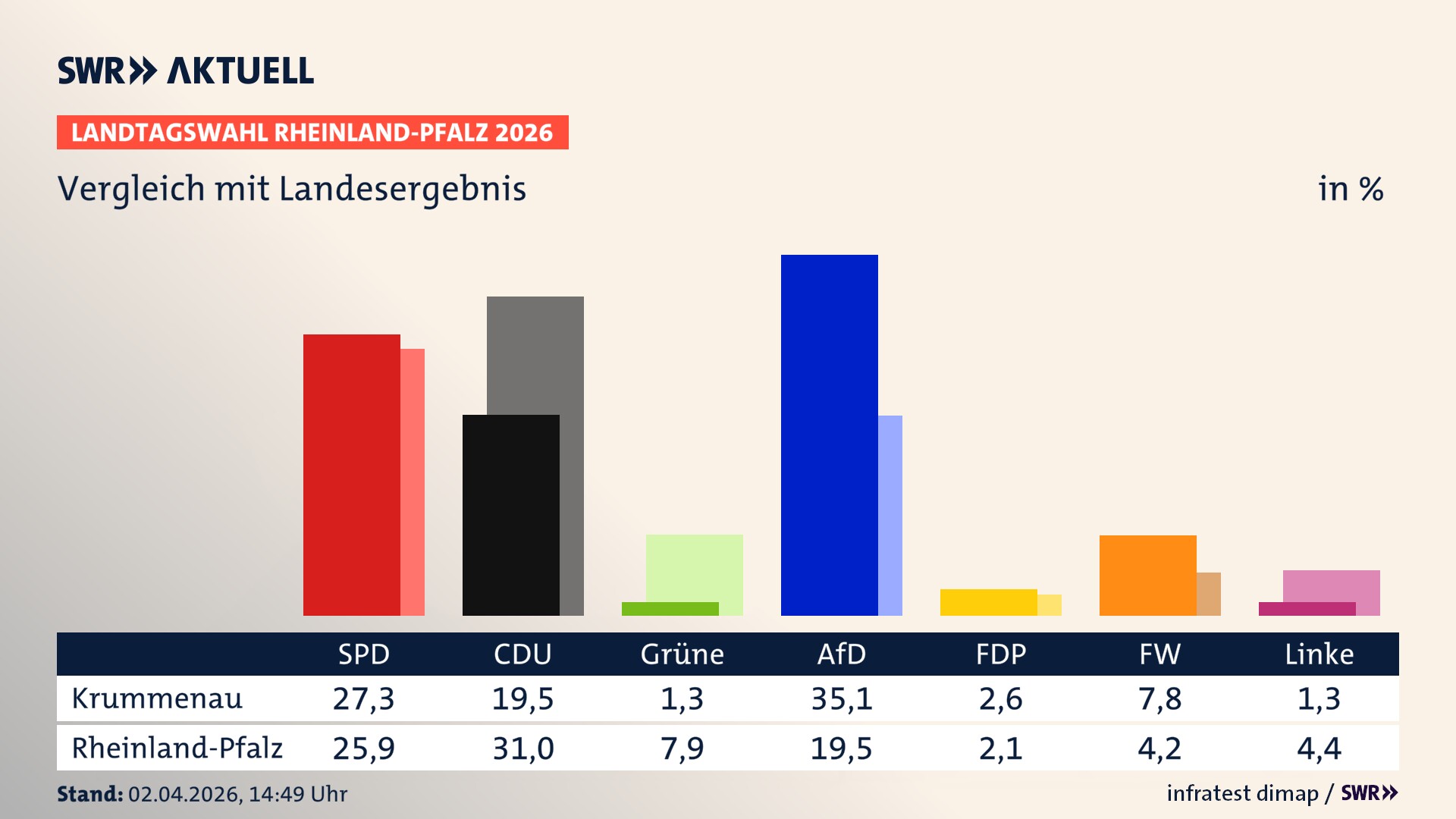 So hat mein Ort im Vergleich zum Landesergebnis gewählt