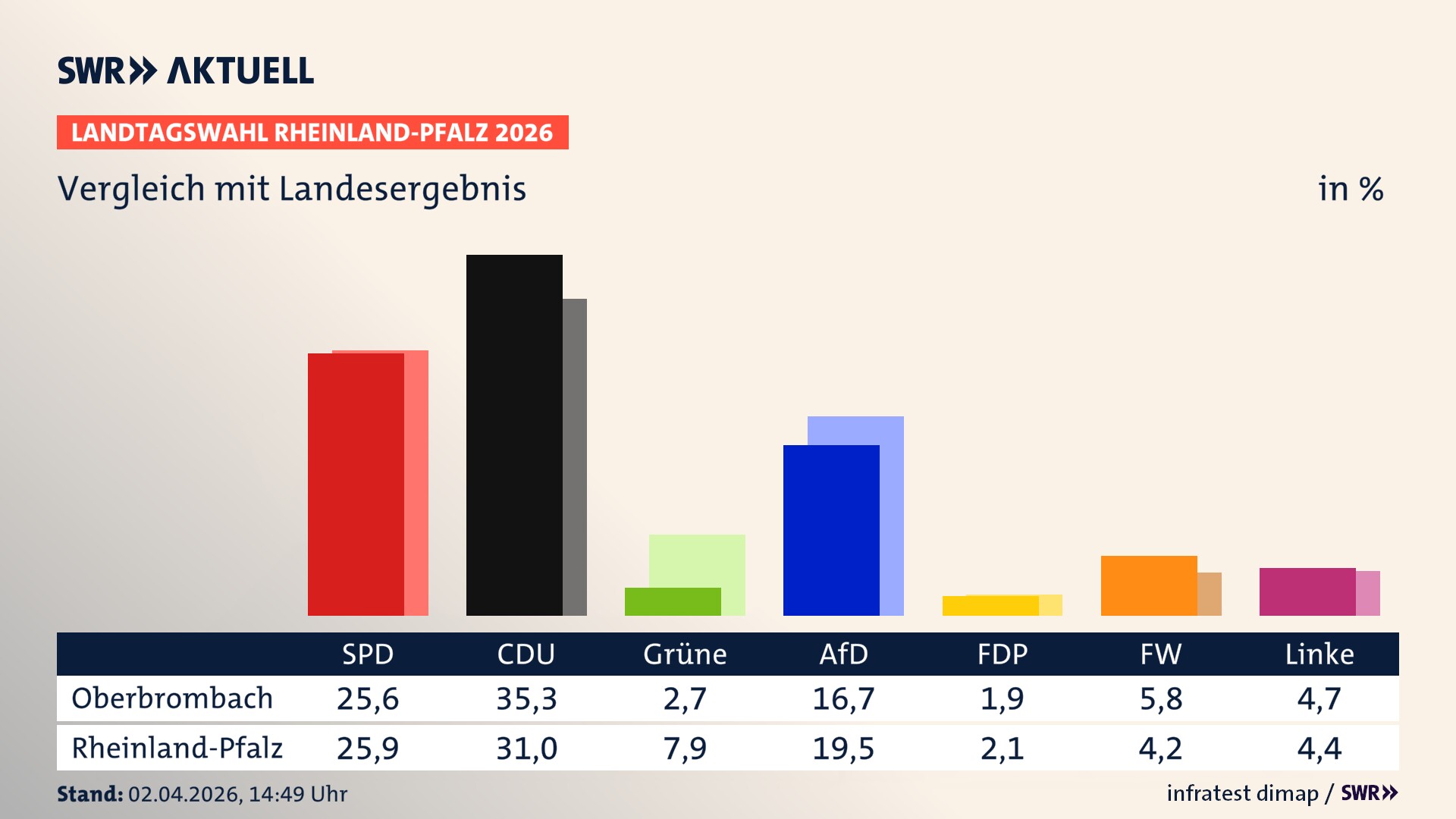 So hat mein Ort im Vergleich zum Landesergebnis gewählt