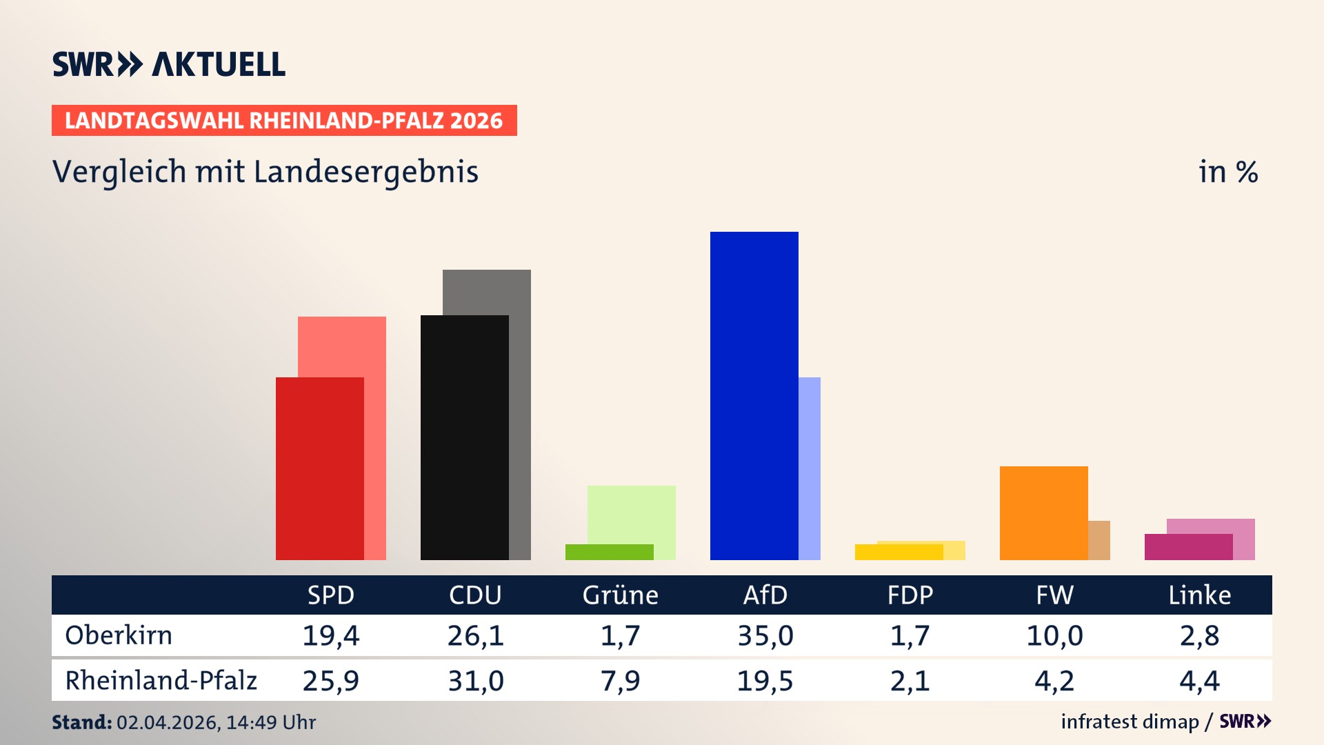So hat mein Ort im Vergleich zum Landesergebnis gewählt