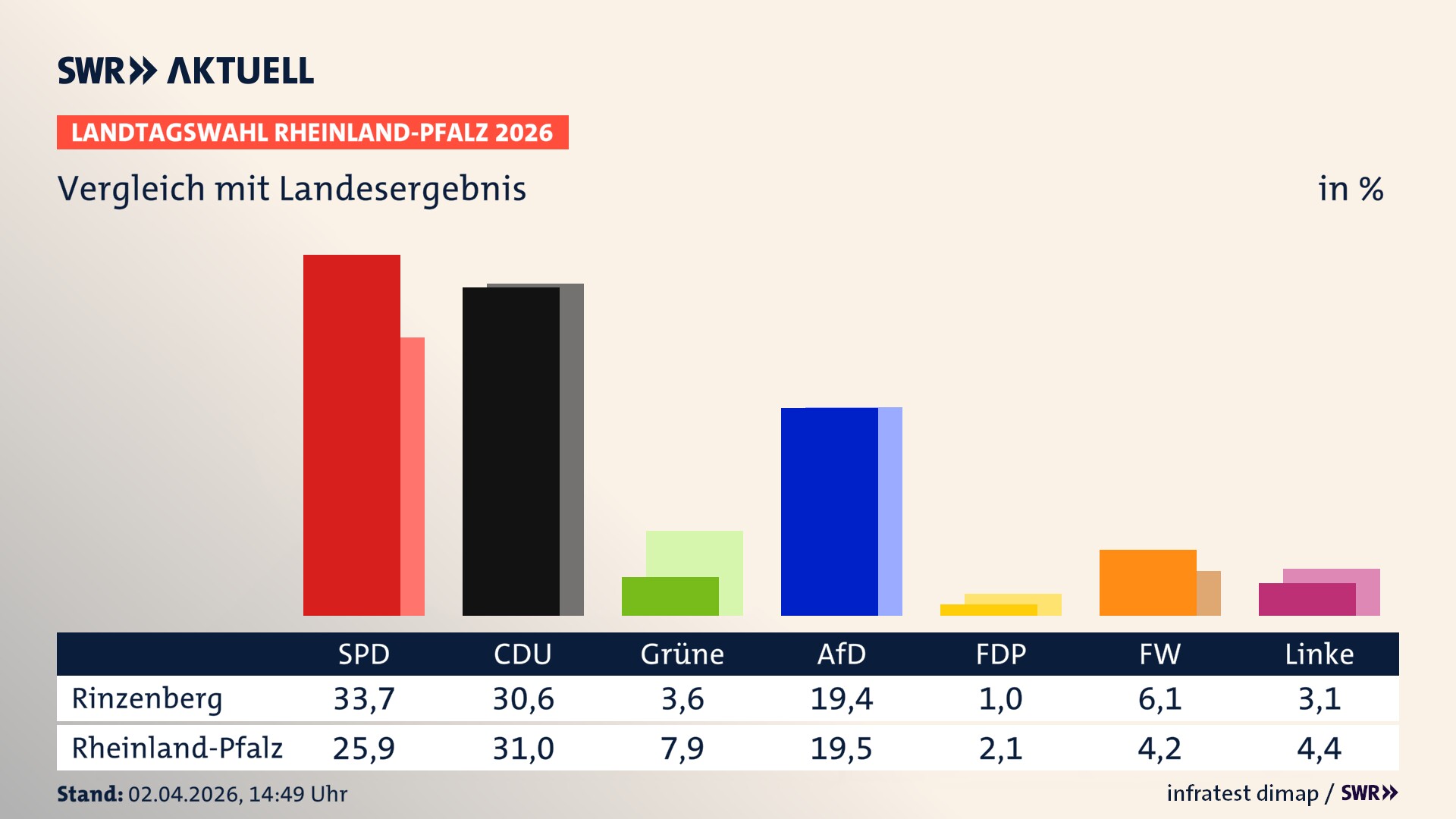 So hat mein Ort im Vergleich zum Landesergebnis gewählt