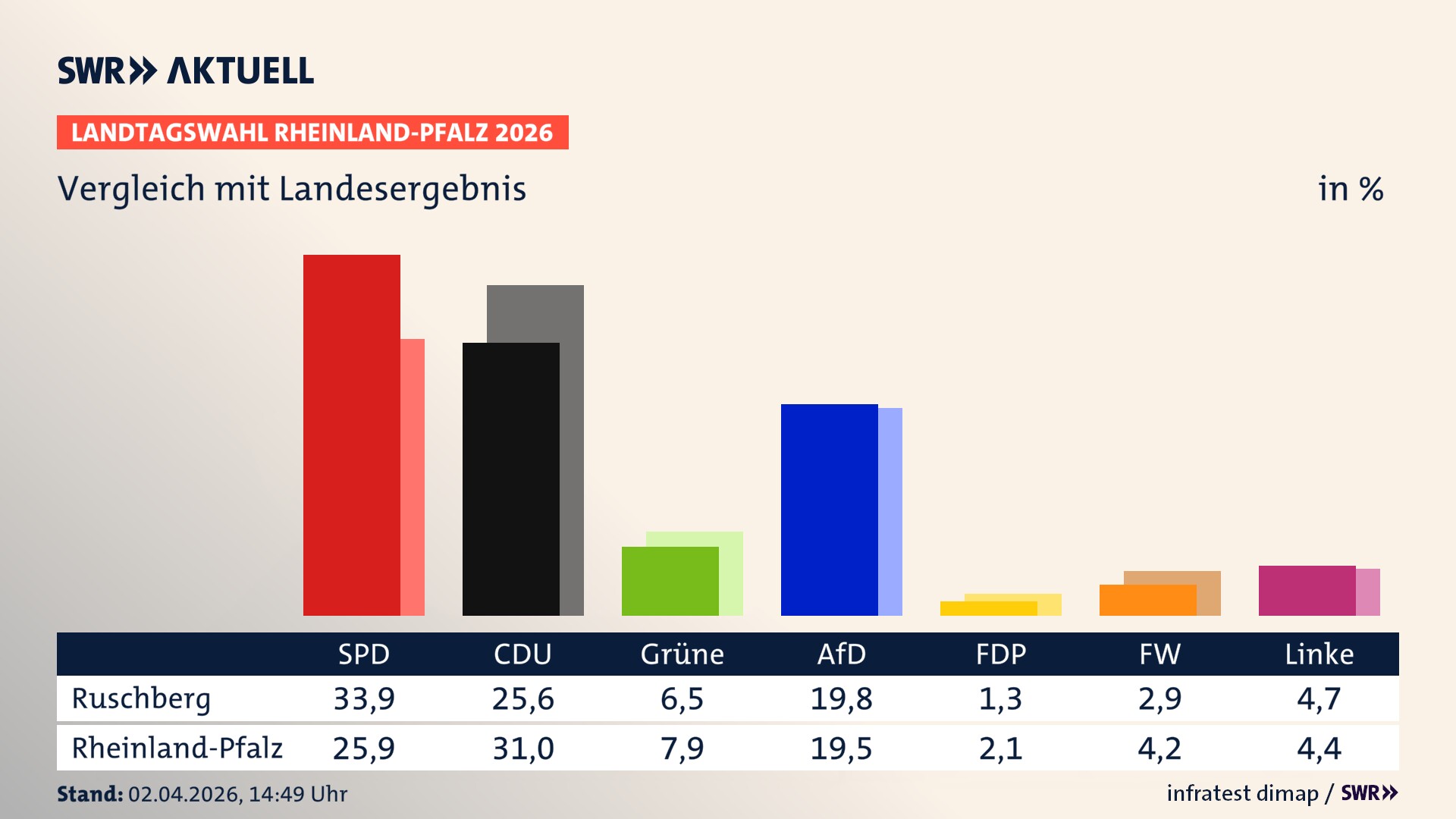 So hat mein Ort im Vergleich zum Landesergebnis gewählt