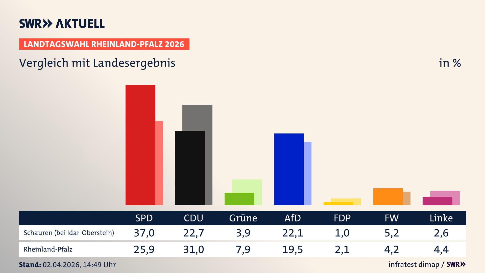 So hat mein Ort im Vergleich zum Landesergebnis gewählt