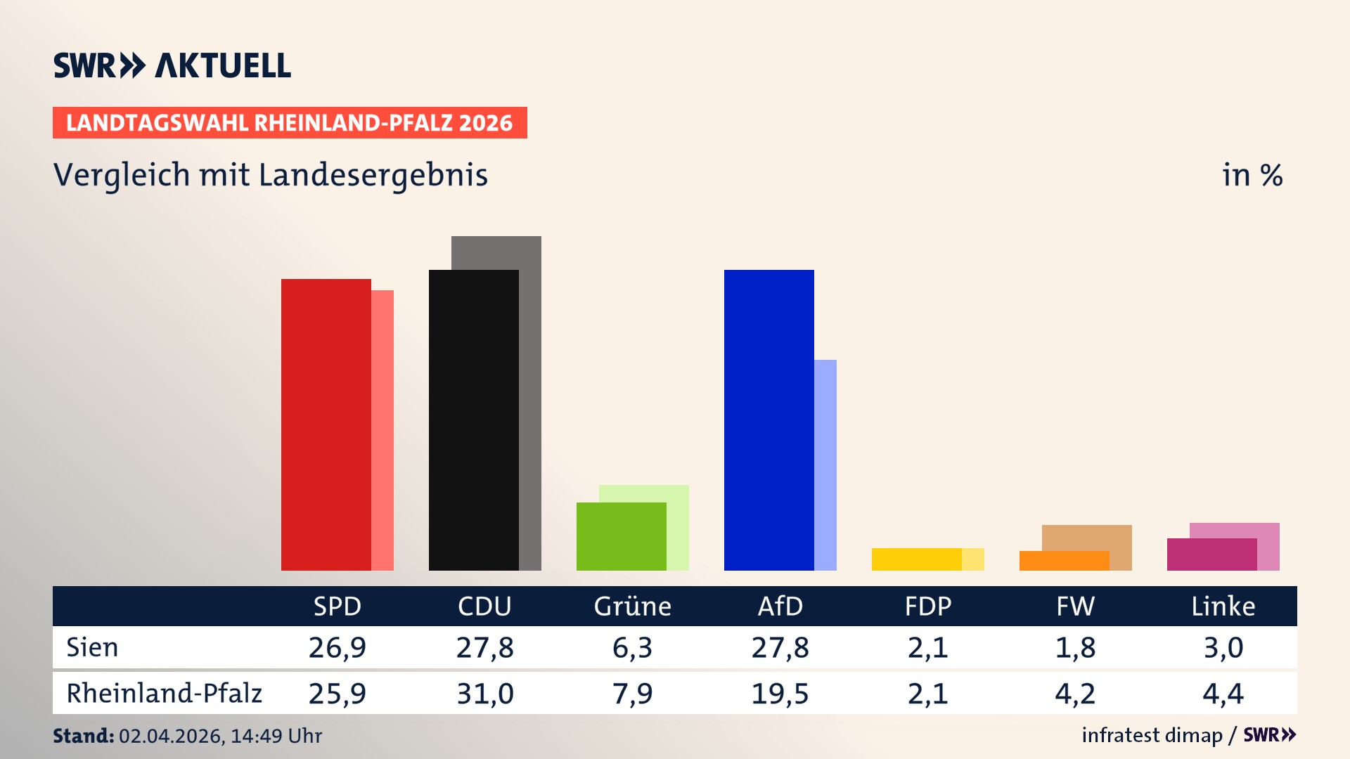 So hat mein Ort im Vergleich zum Landesergebnis gewählt