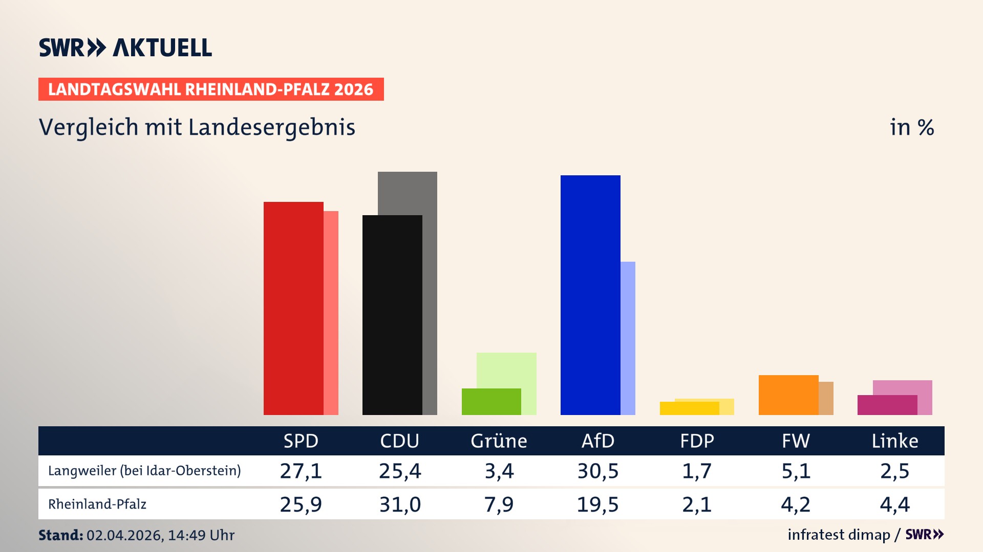 So hat mein Ort im Vergleich zum Landesergebnis gewählt