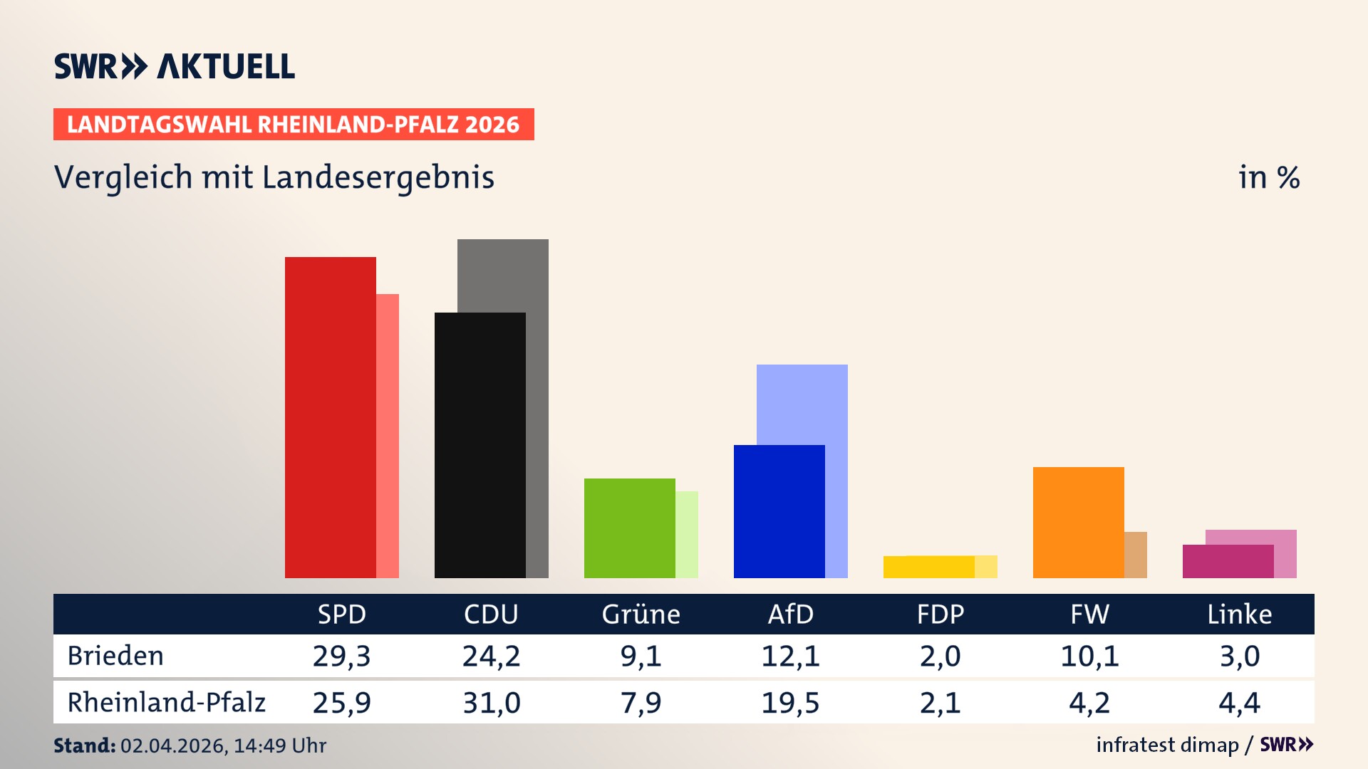 So hat mein Ort im Vergleich zum Landesergebnis gewählt