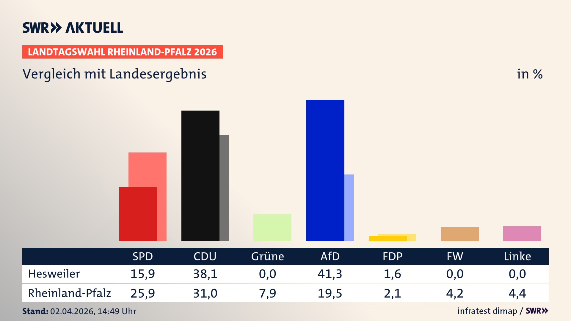 So hat mein Ort im Vergleich zum Landesergebnis gewählt