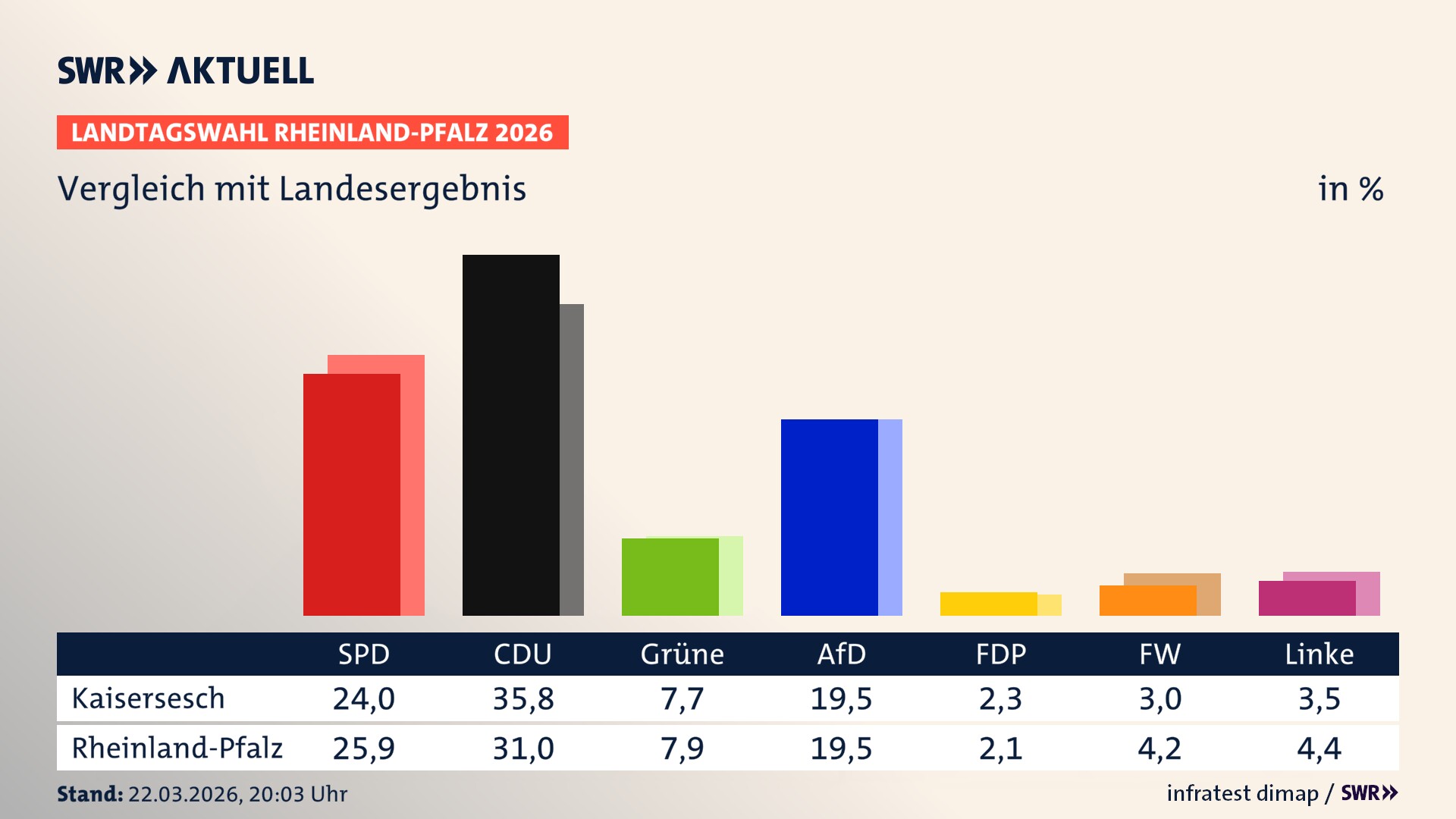 So hat mein Ort im Vergleich zum Landesergebnis gewählt