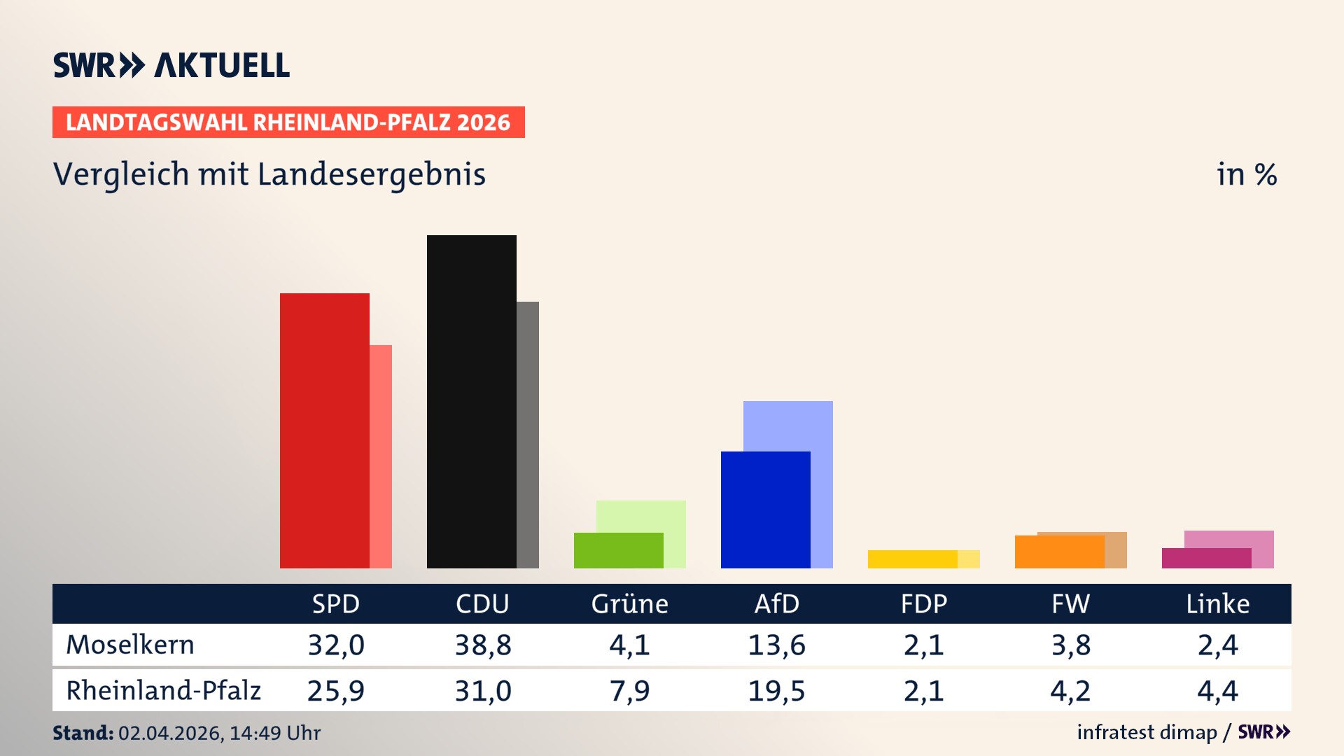So hat mein Ort im Vergleich zum Landesergebnis gewählt