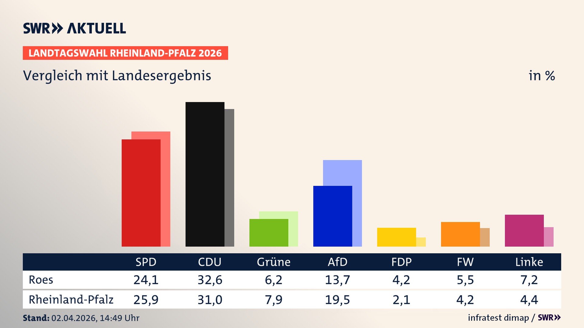 So hat mein Ort im Vergleich zum Landesergebnis gewählt