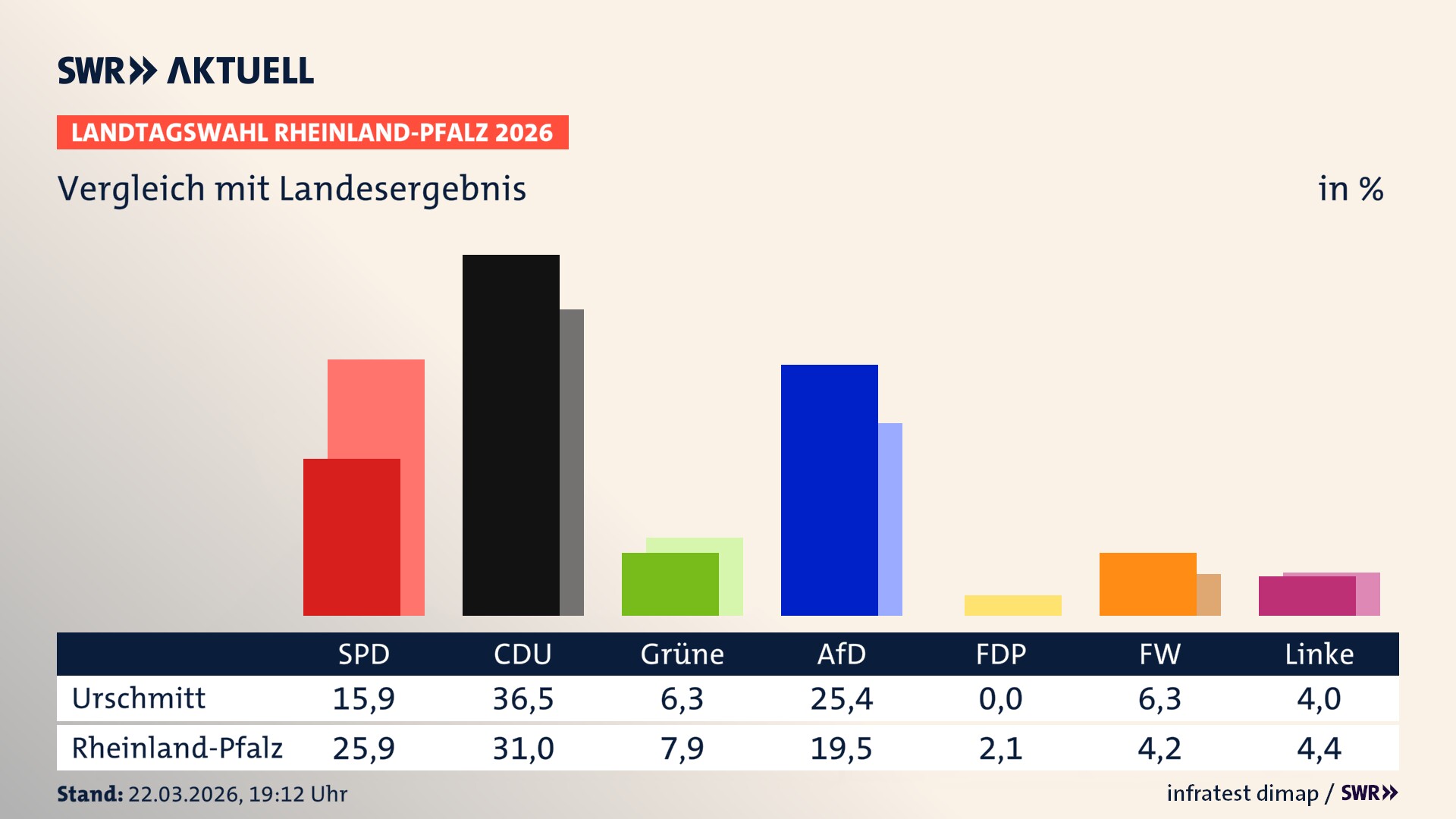 So hat mein Ort im Vergleich zum Landesergebnis gewählt
