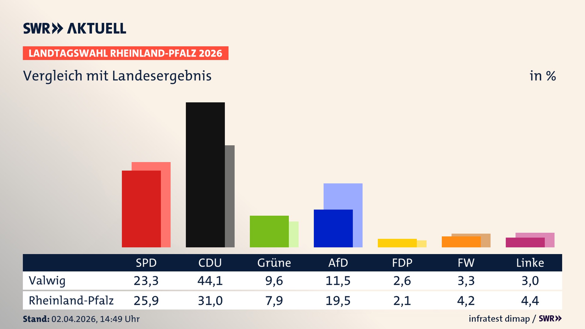 So hat mein Ort im Vergleich zum Landesergebnis gewählt