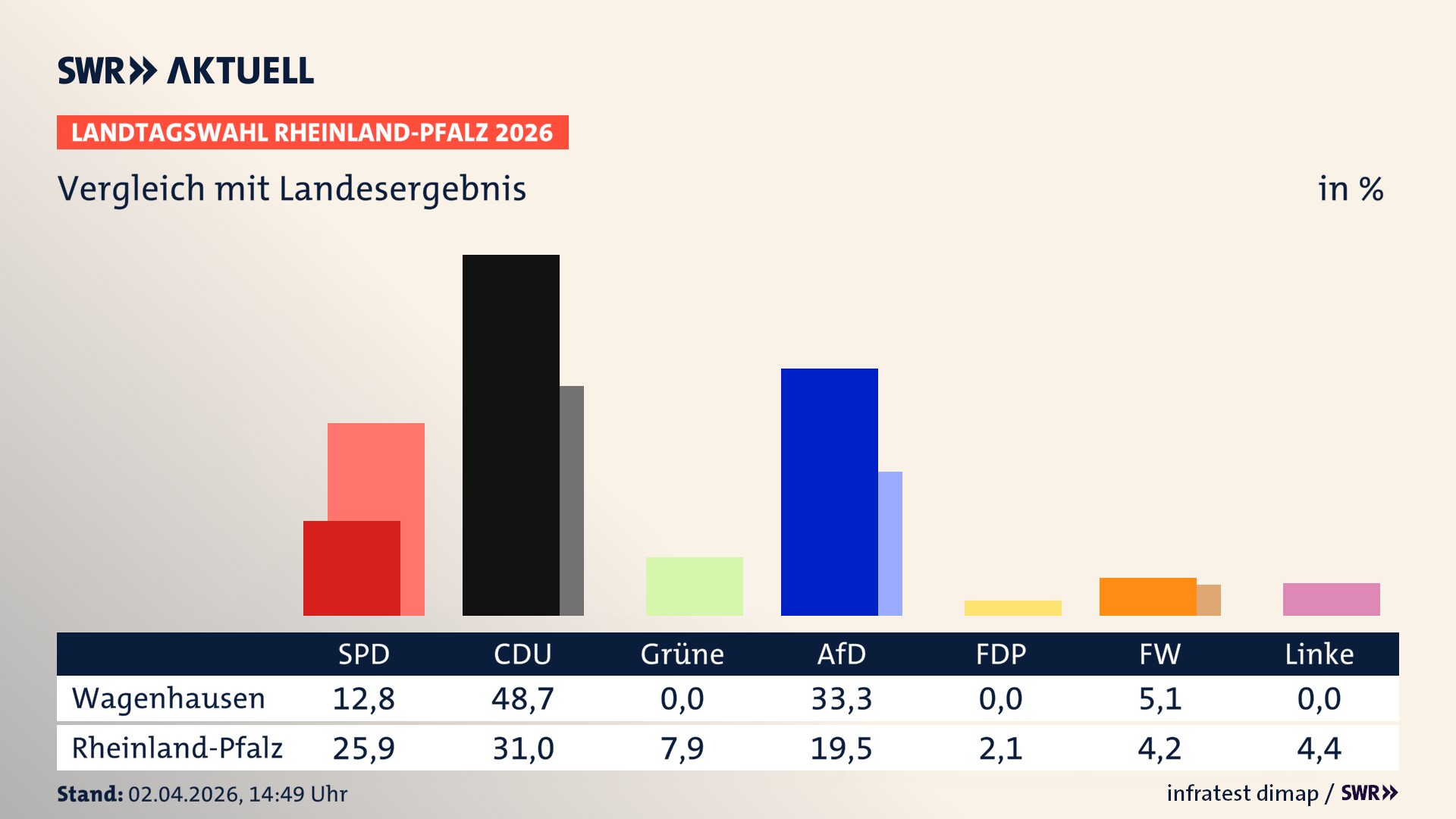 So hat mein Ort im Vergleich zum Landesergebnis gewählt
