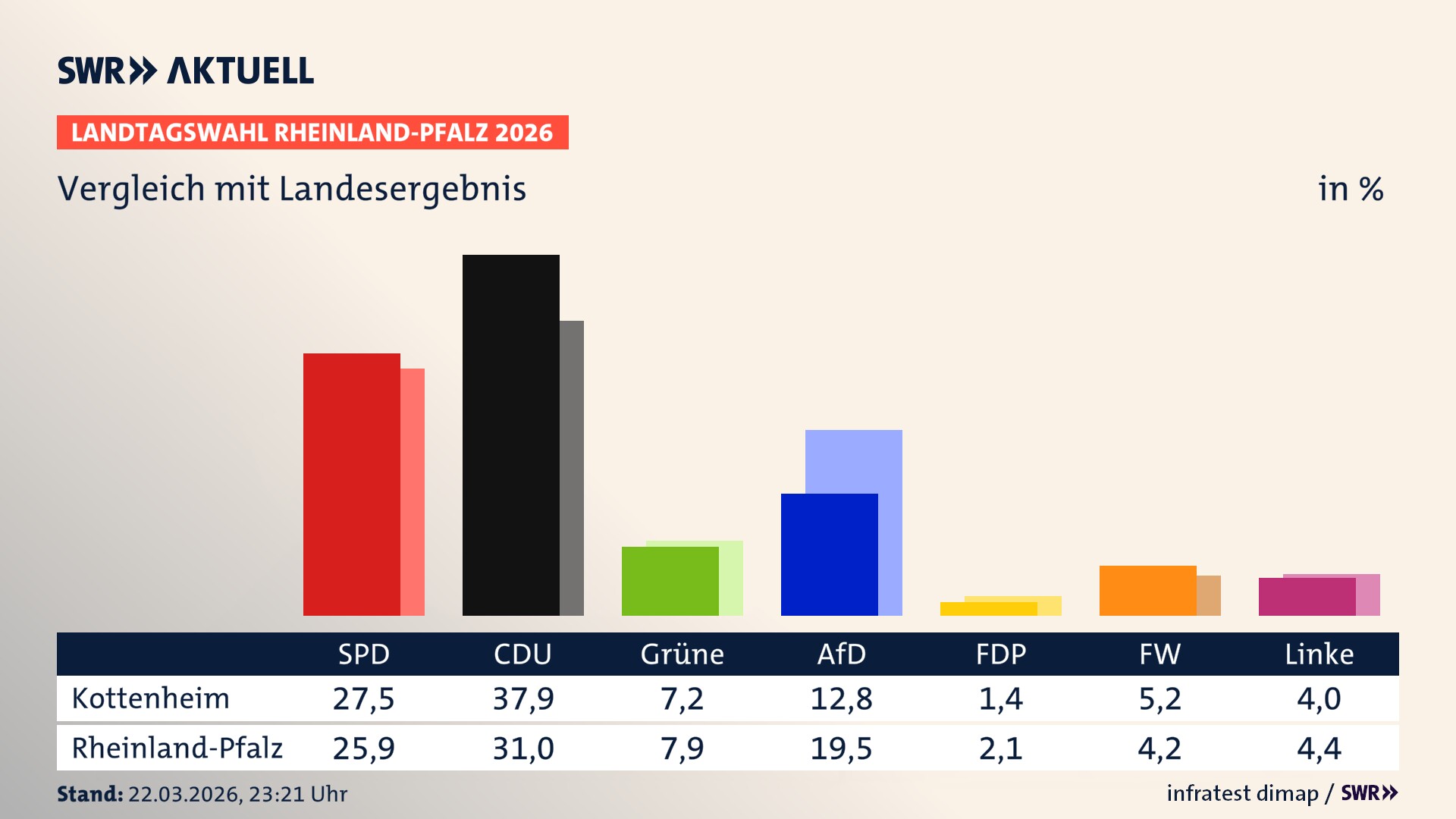 So hat mein Ort im Vergleich zum Landesergebnis gewählt
