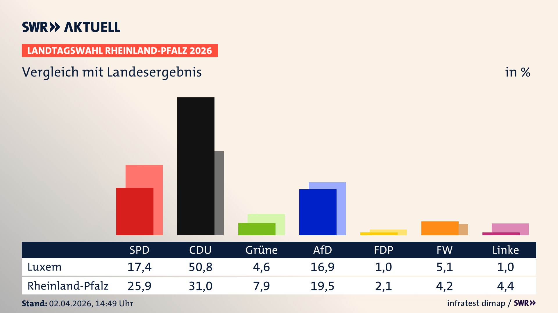 So hat mein Ort im Vergleich zum Landesergebnis gewählt