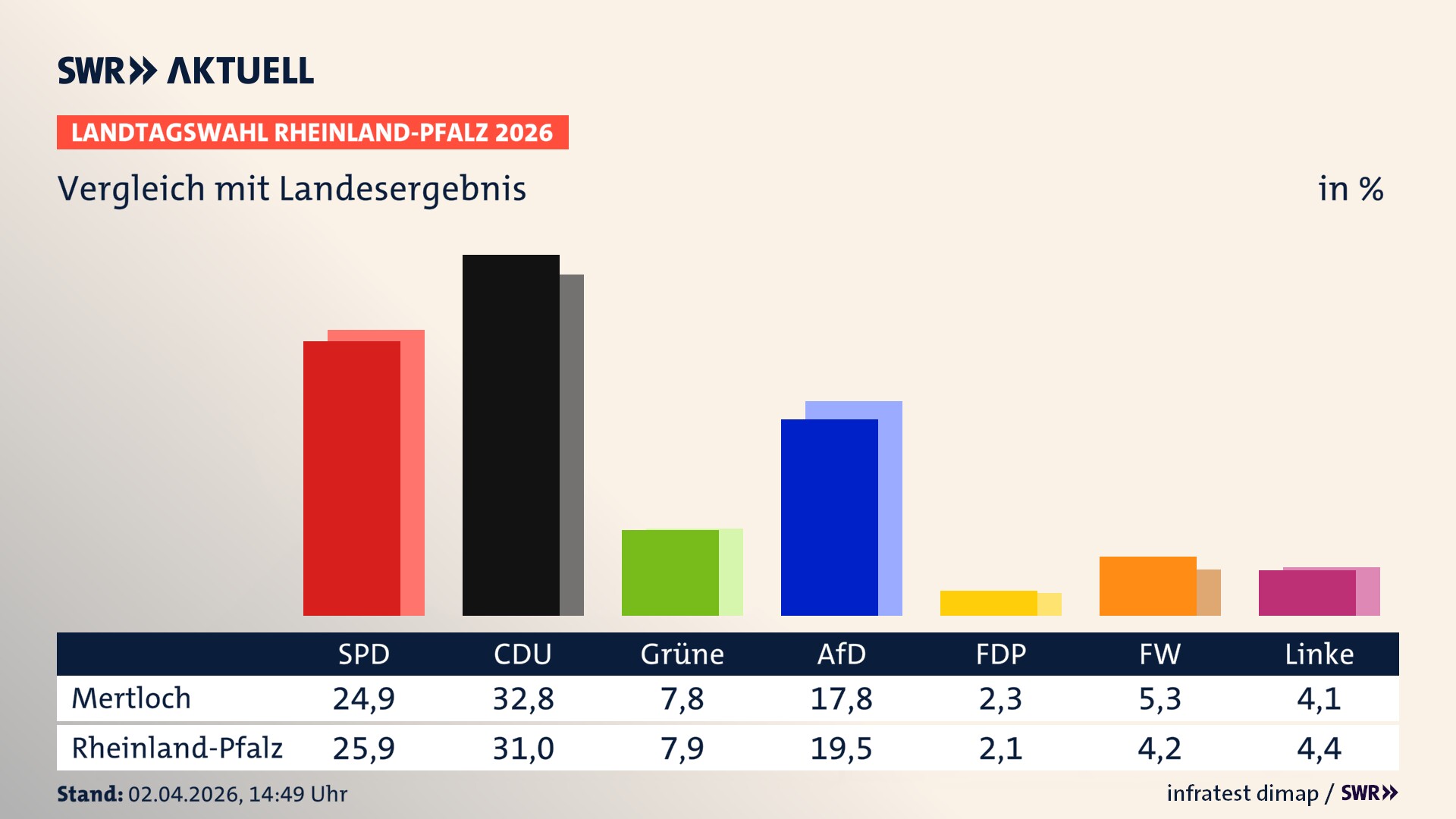 So hat mein Ort im Vergleich zum Landesergebnis gewählt