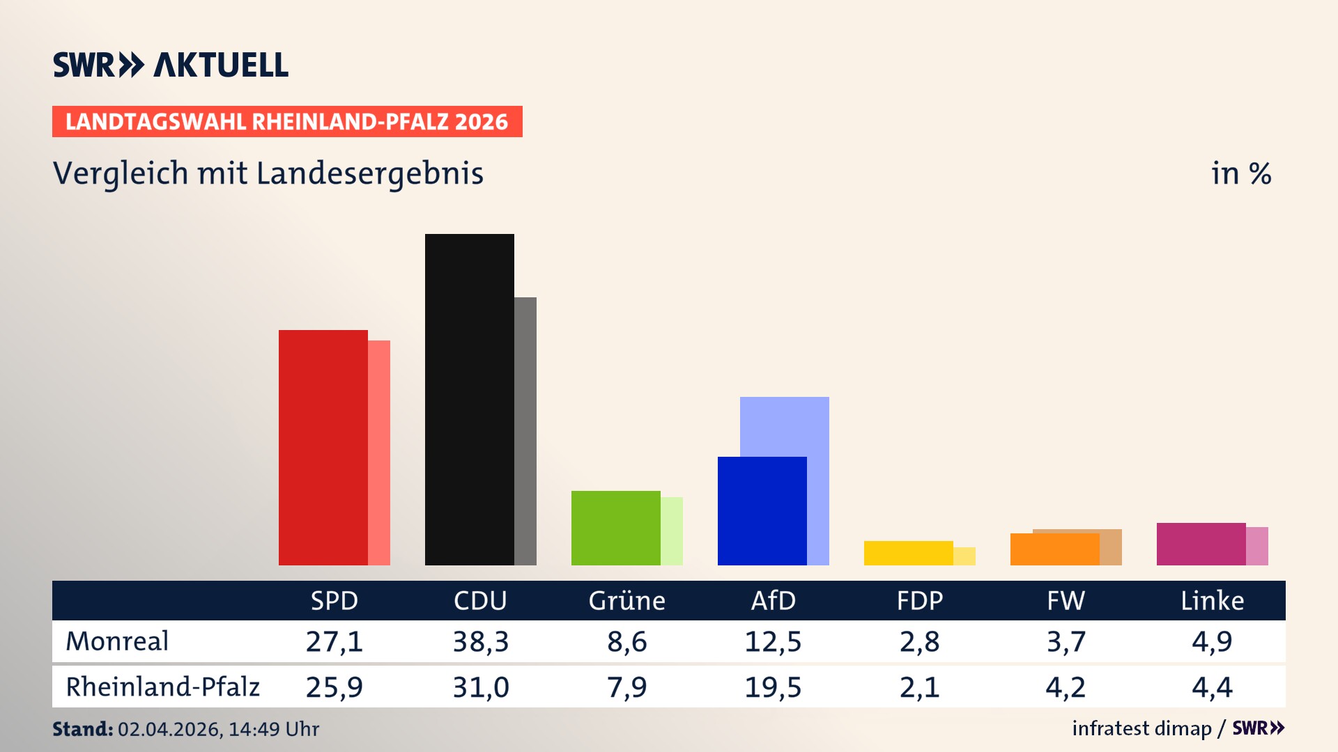 So hat mein Ort im Vergleich zum Landesergebnis gewählt