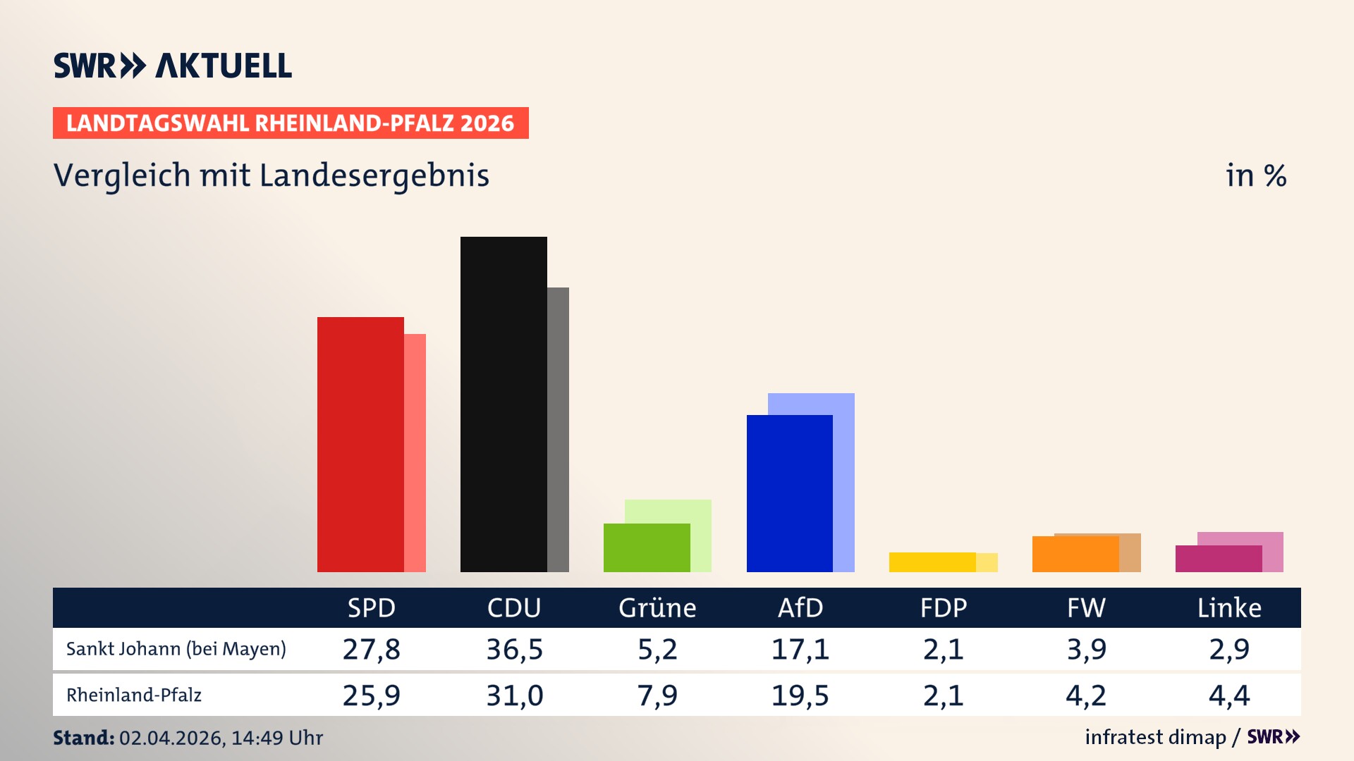 So hat mein Ort im Vergleich zum Landesergebnis gewählt
