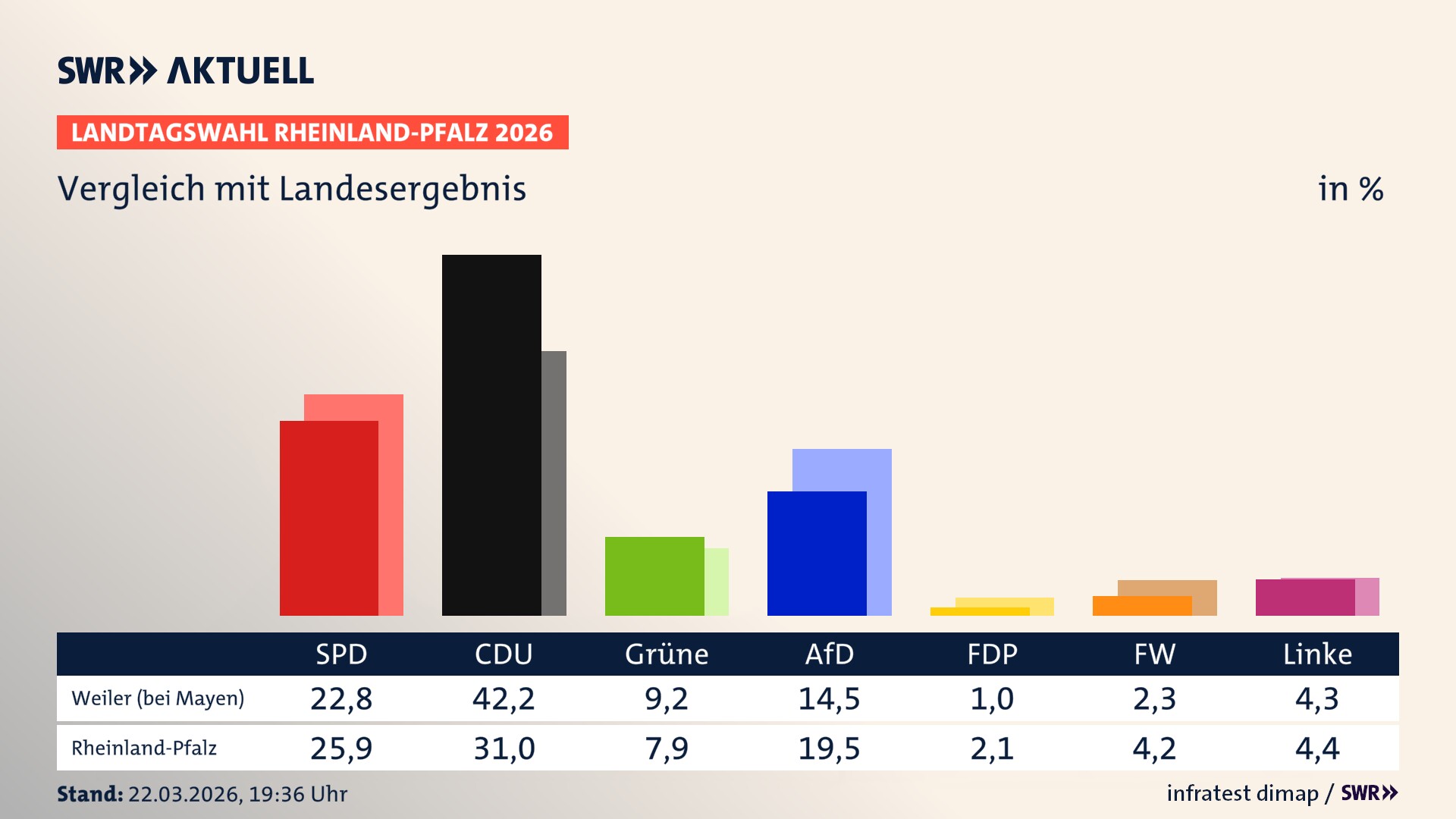 So hat mein Ort im Vergleich zum Landesergebnis gewählt So hat mein Ort im Vergleich zum Landesergebnis gewählt