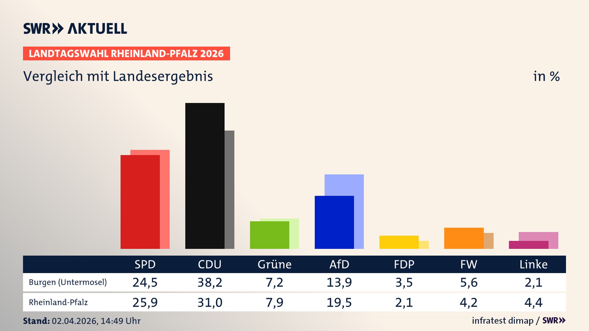 So hat mein Ort im Vergleich zum Landesergebnis gewählt