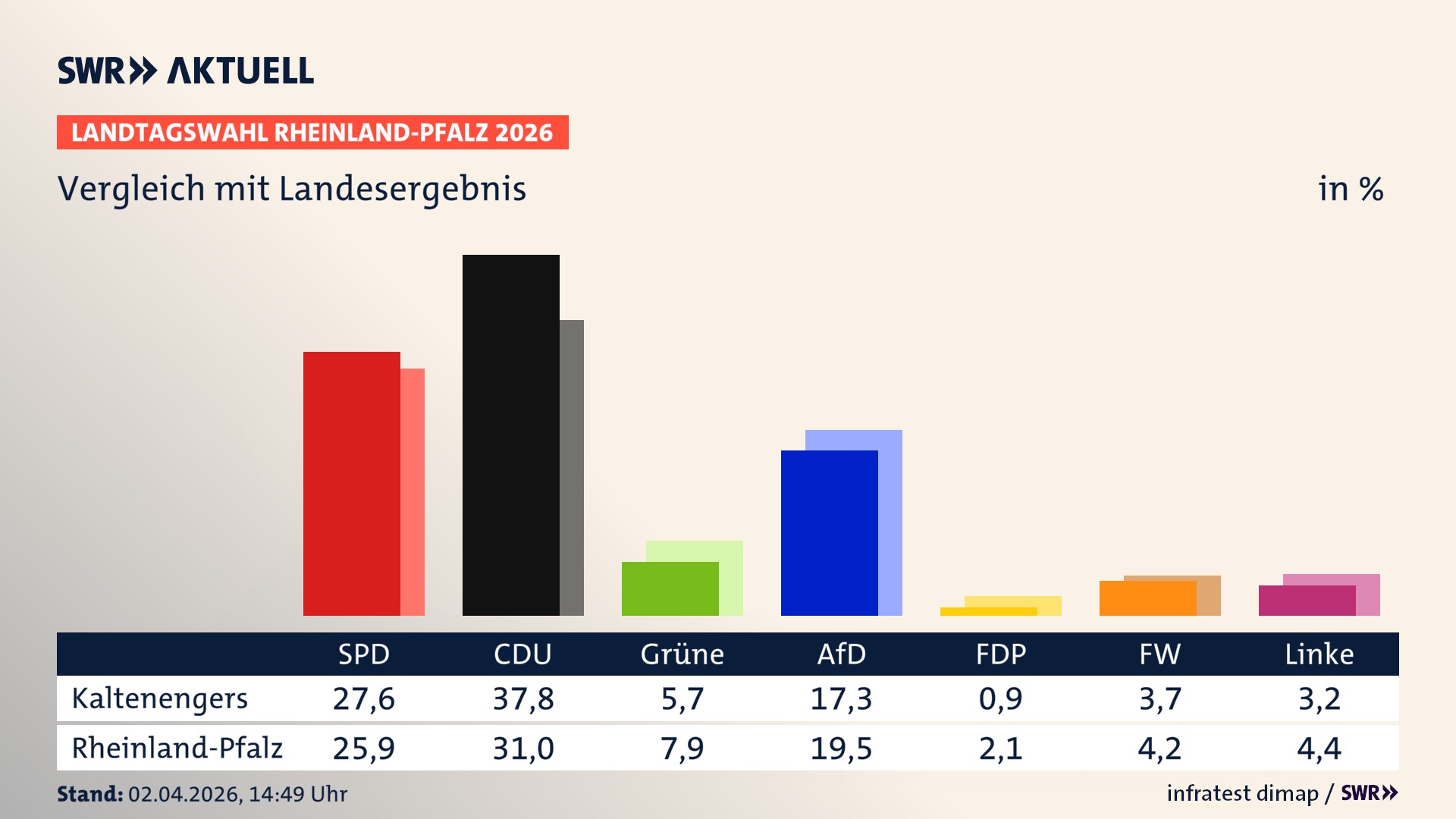 So hat mein Ort im Vergleich zum Landesergebnis gewählt