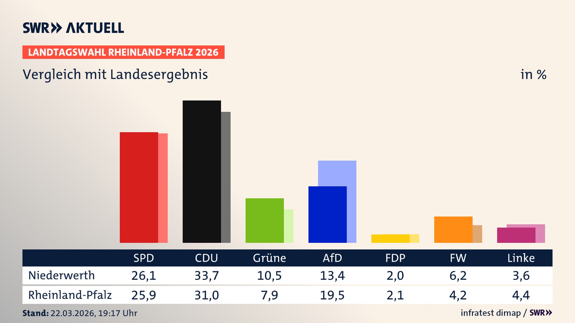 So hat mein Ort im Vergleich zum Landesergebnis gewählt