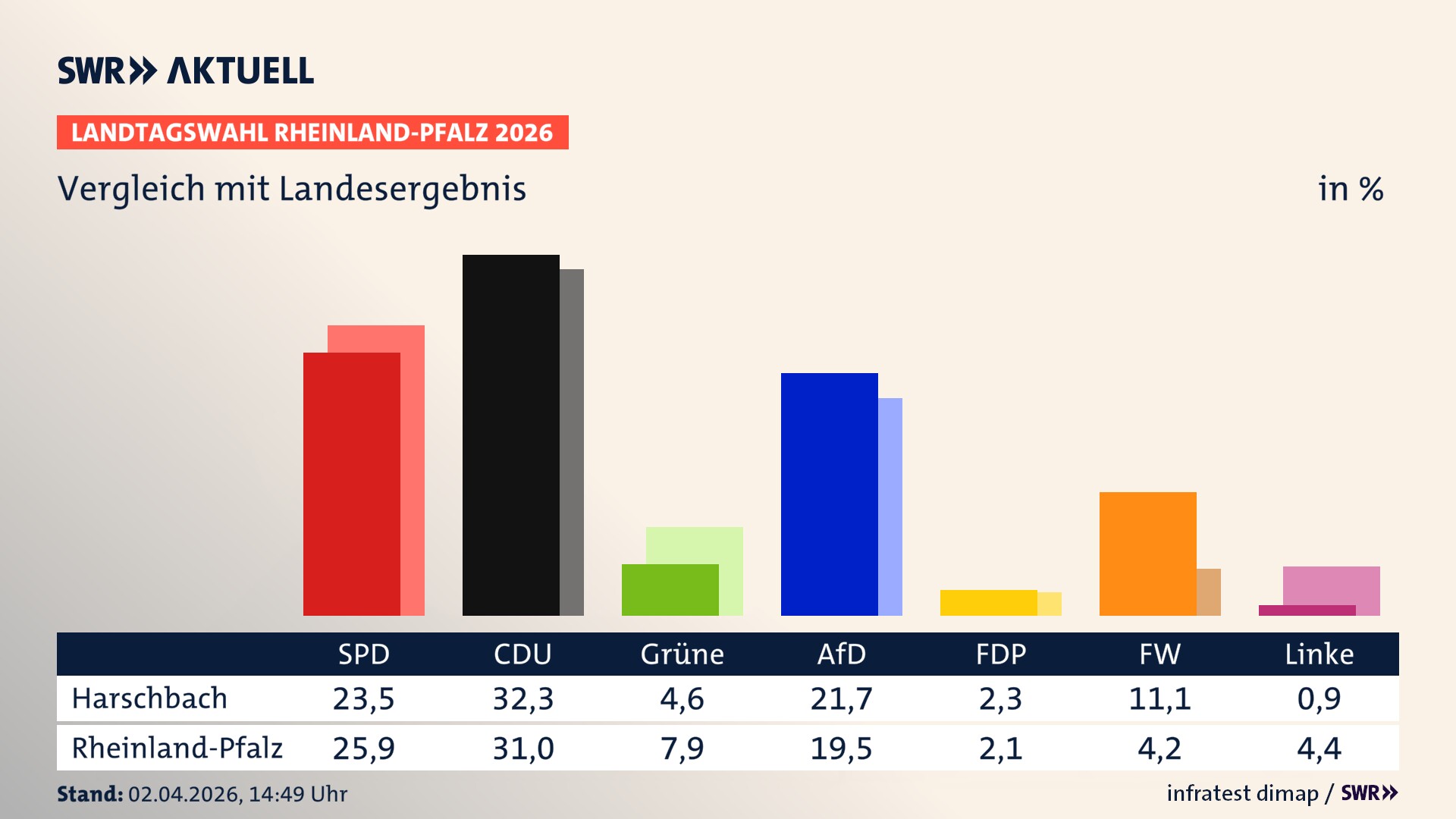 So hat mein Ort im Vergleich zum Landesergebnis gewählt