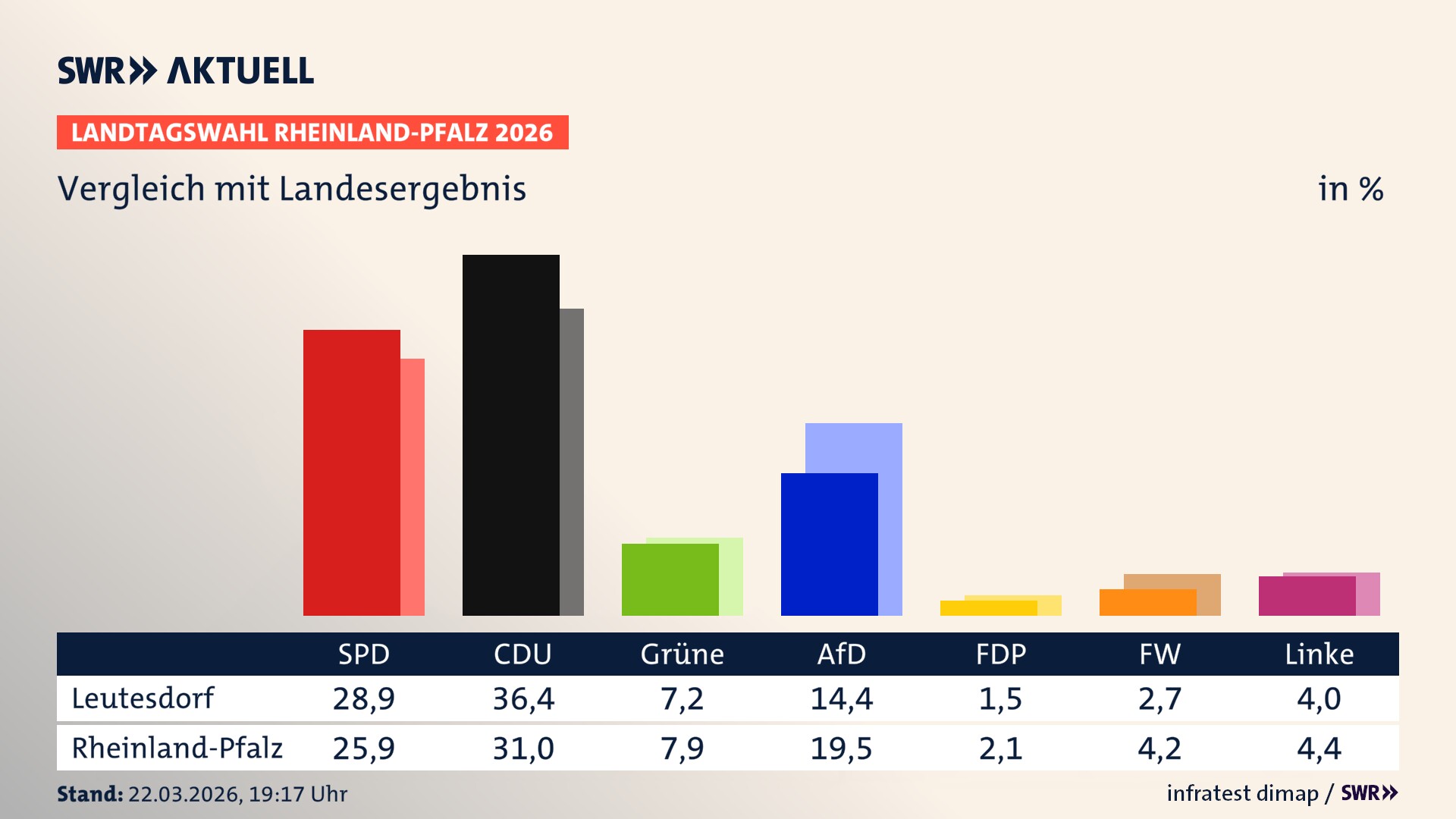 So hat mein Ort im Vergleich zum Landesergebnis gewählt