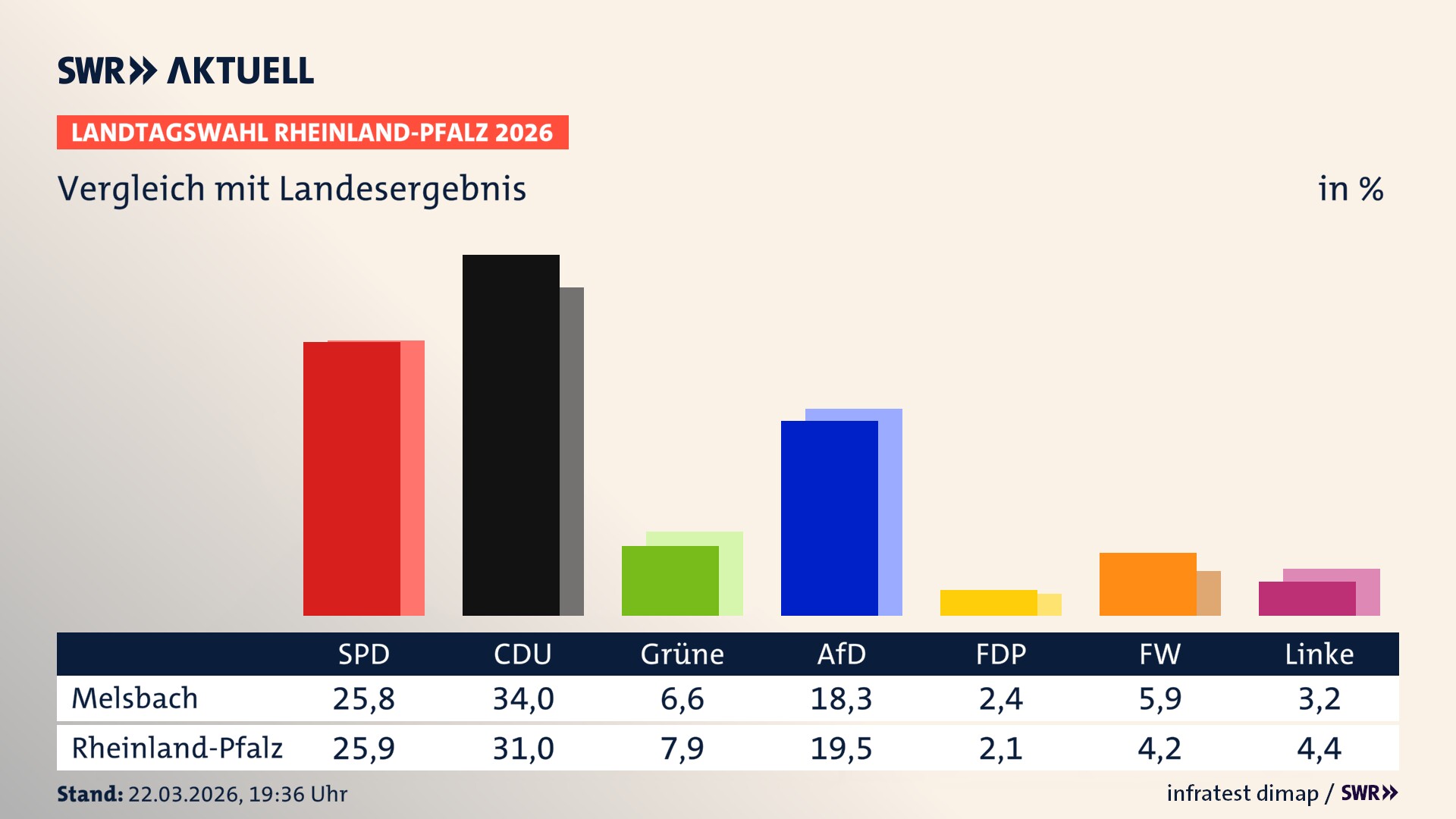 So hat mein Ort im Vergleich zum Landesergebnis gewählt
