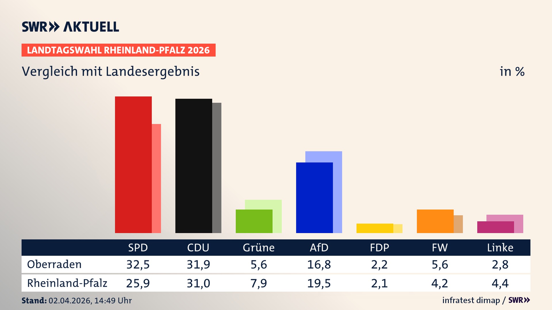 So hat mein Ort im Vergleich zum Landesergebnis gewählt