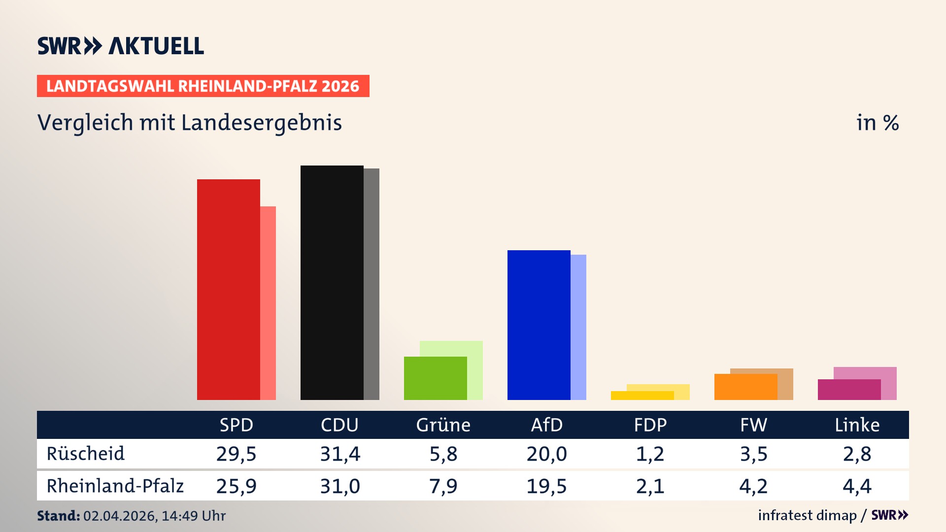 So hat mein Ort im Vergleich zum Landesergebnis gewählt