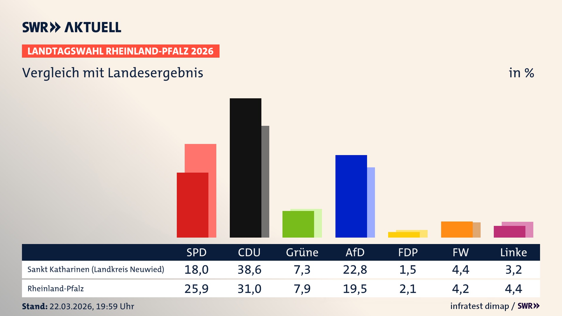 So hat mein Ort im Vergleich zum Landesergebnis gewählt