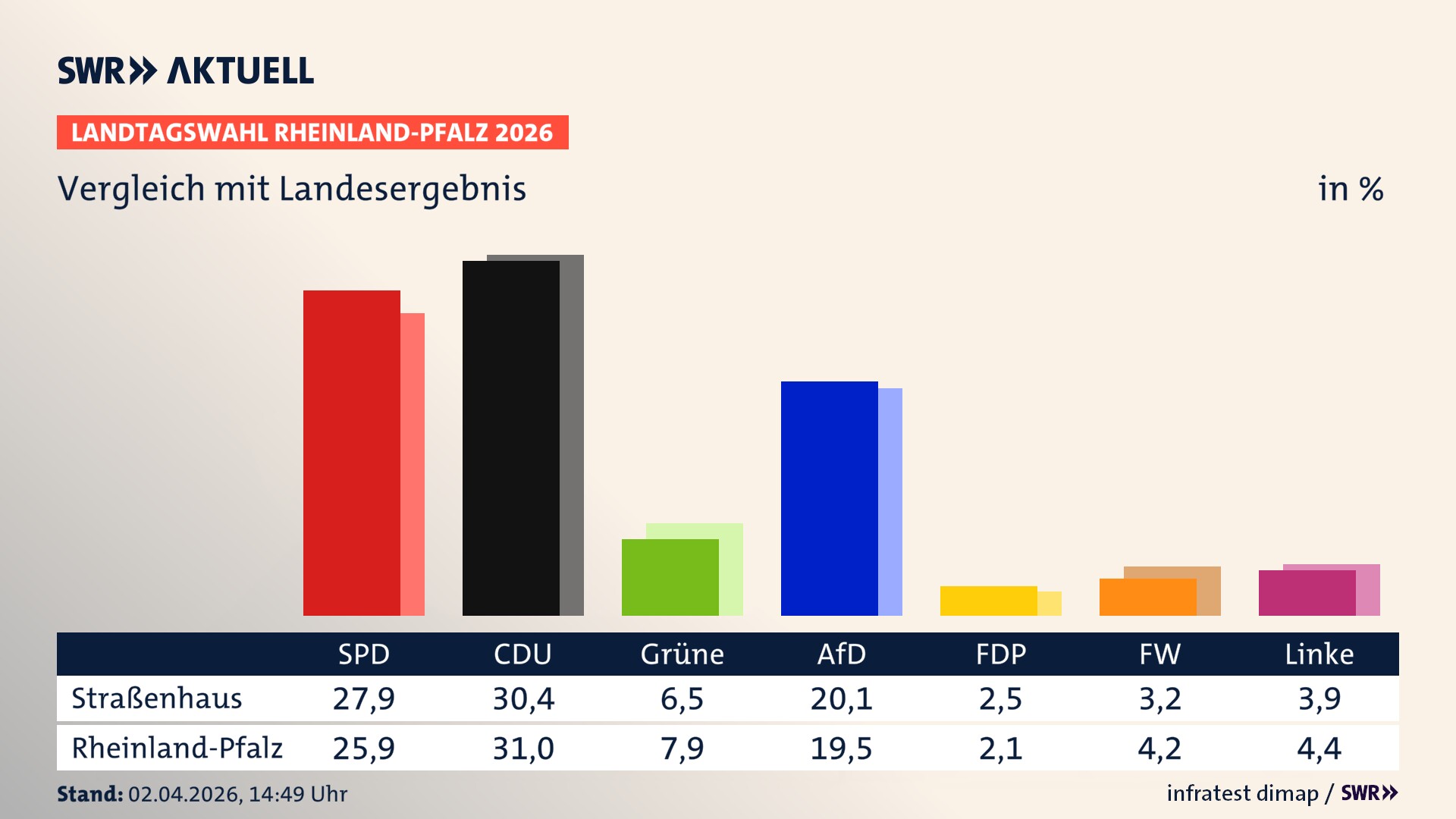 So hat mein Ort im Vergleich zum Landesergebnis gewählt