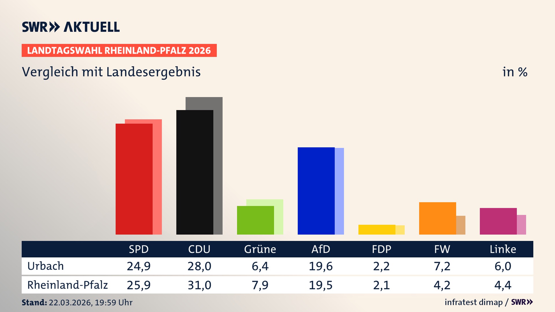 So hat mein Ort im Vergleich zum Landesergebnis gewählt