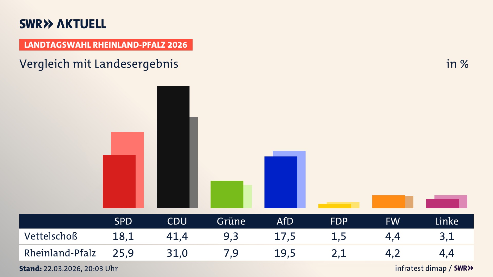 So hat mein Ort im Vergleich zum Landesergebnis gewählt