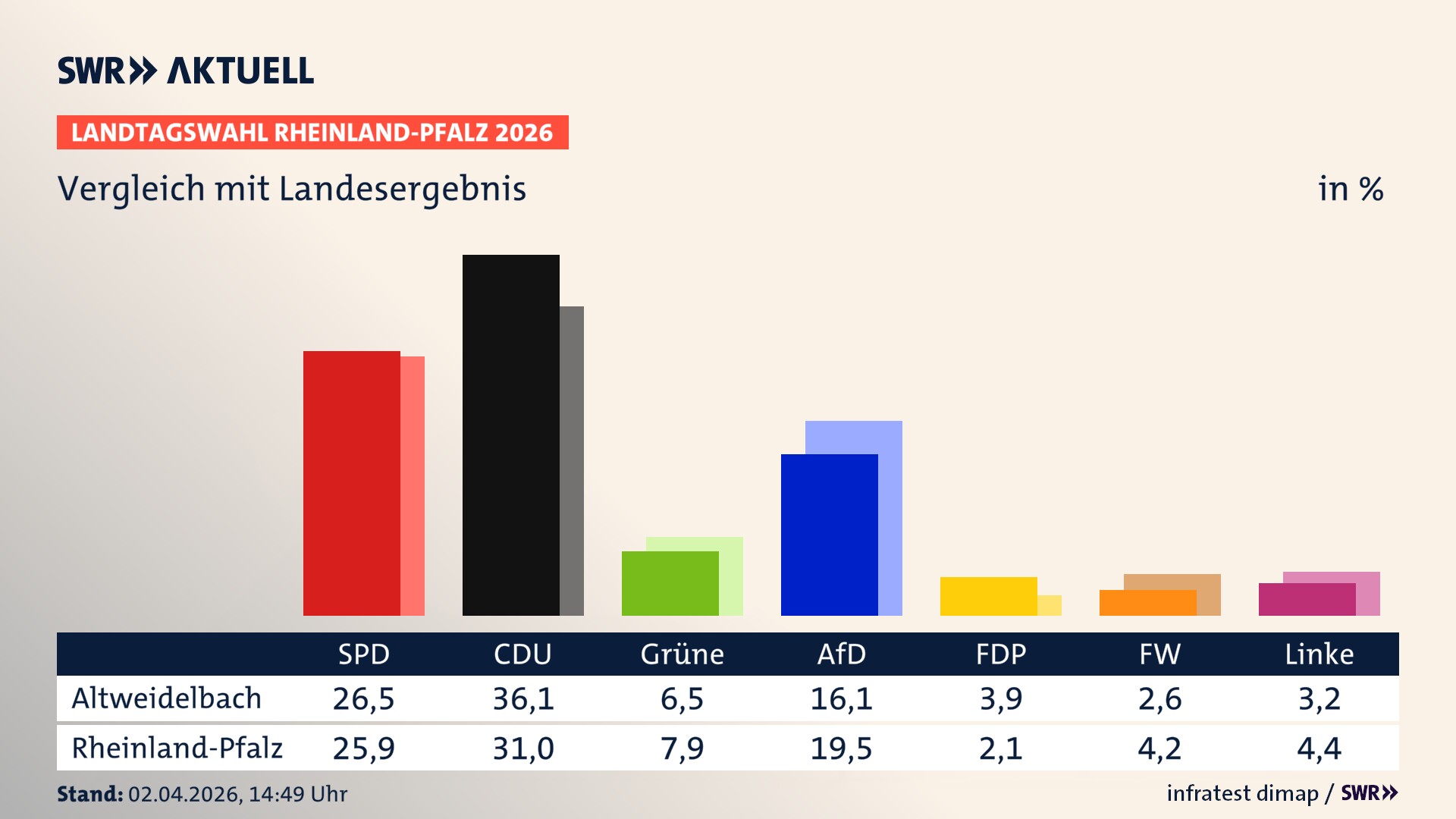 So hat mein Ort im Vergleich zum Landesergebnis gewählt