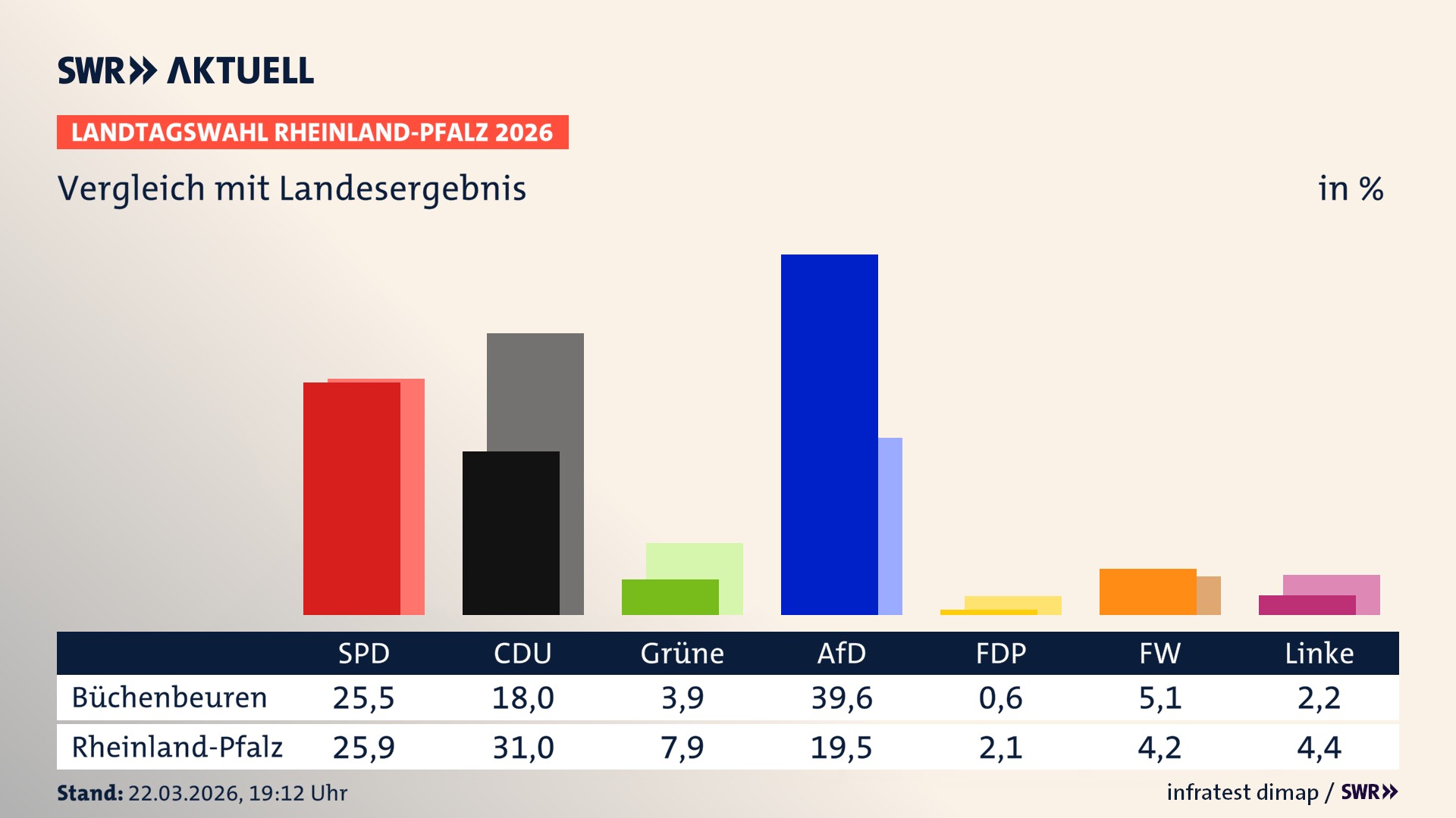 So hat mein Ort im Vergleich zum Landesergebnis gewählt