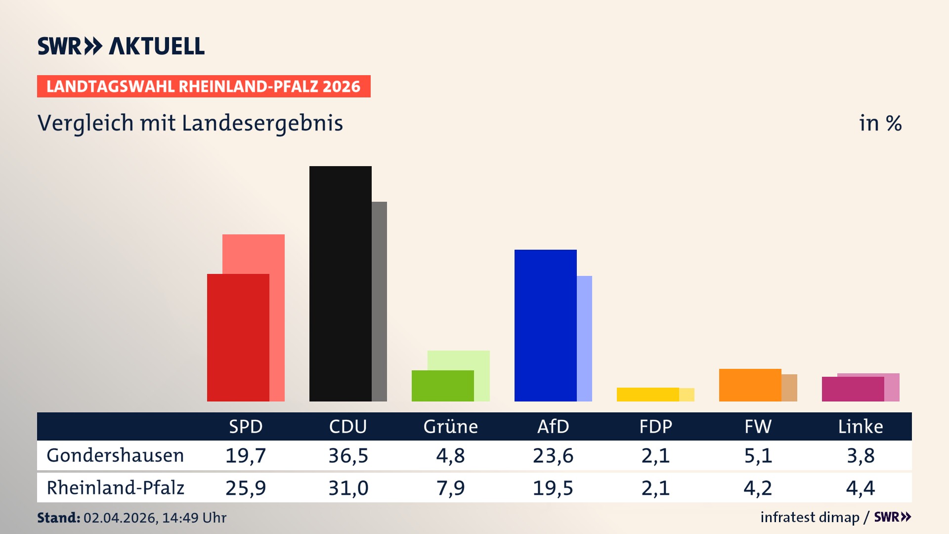So hat mein Ort im Vergleich zum Landesergebnis gewählt