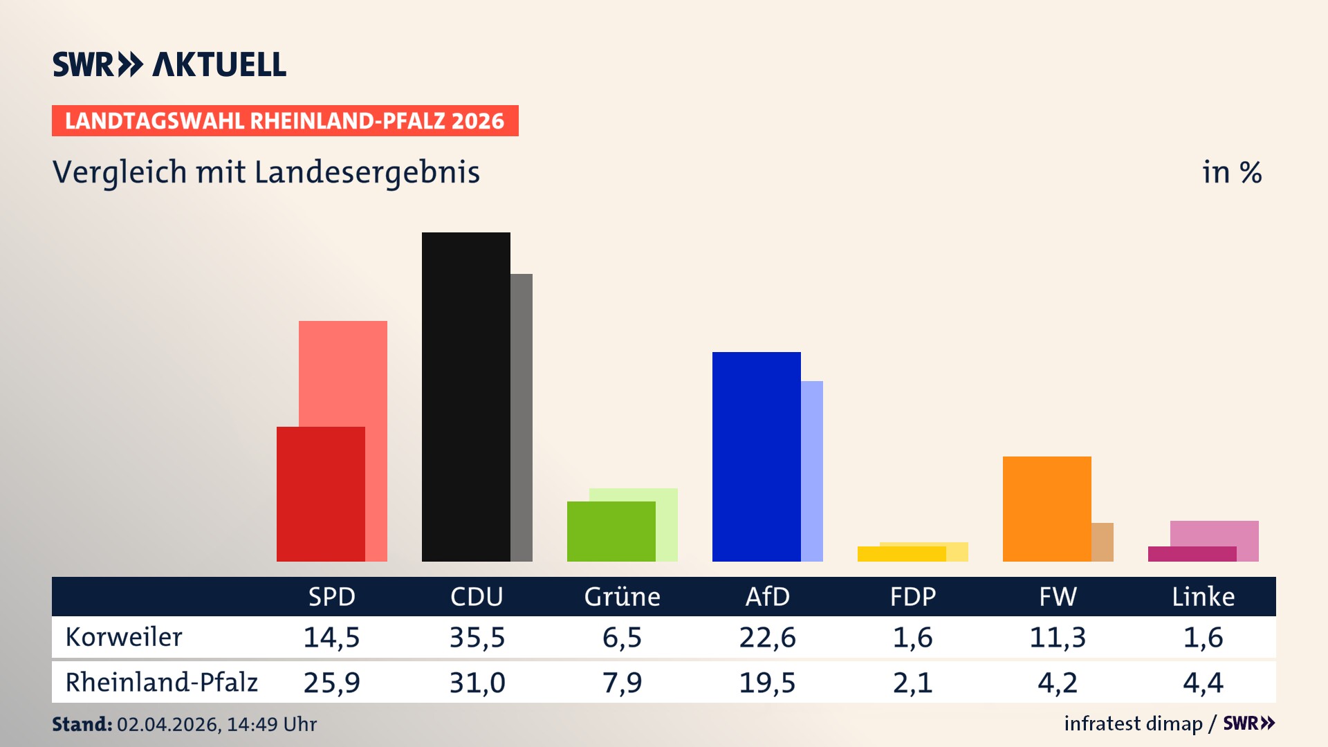 So hat mein Ort im Vergleich zum Landesergebnis gewählt