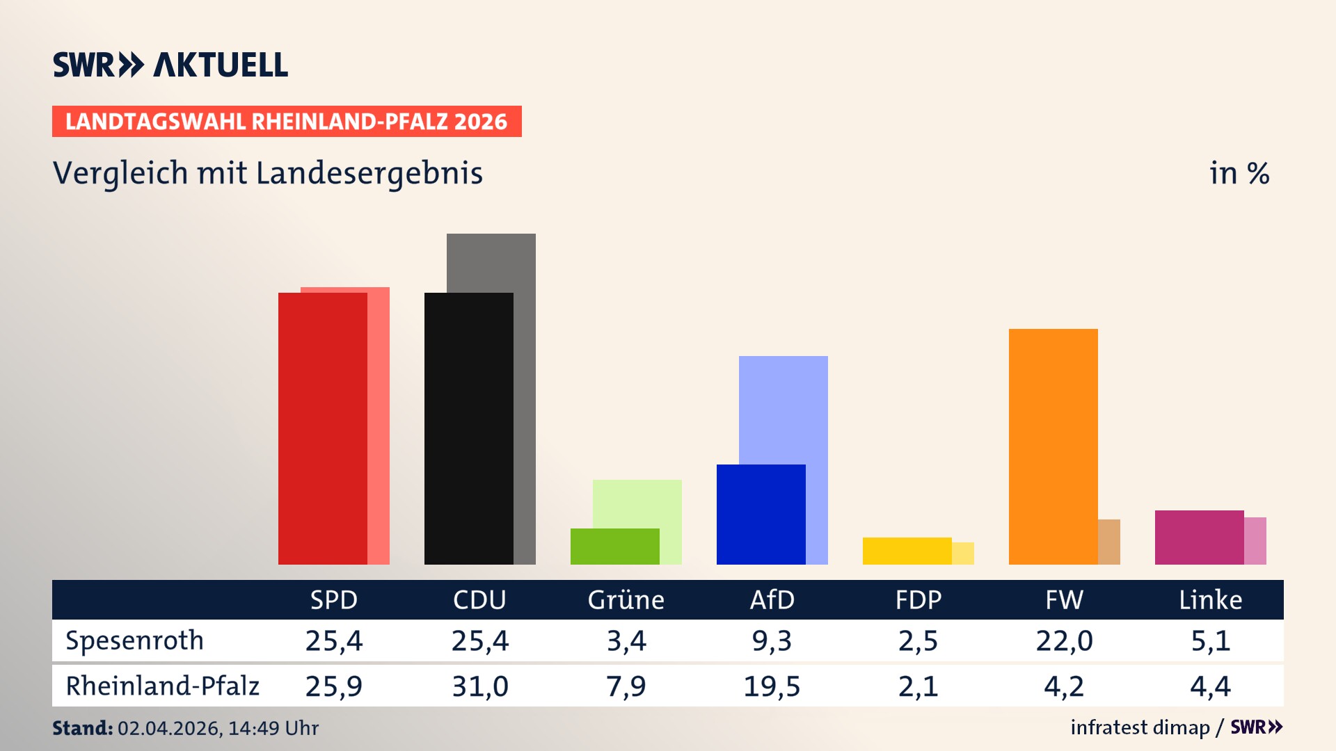 So hat mein Ort im Vergleich zum Landesergebnis gewählt
