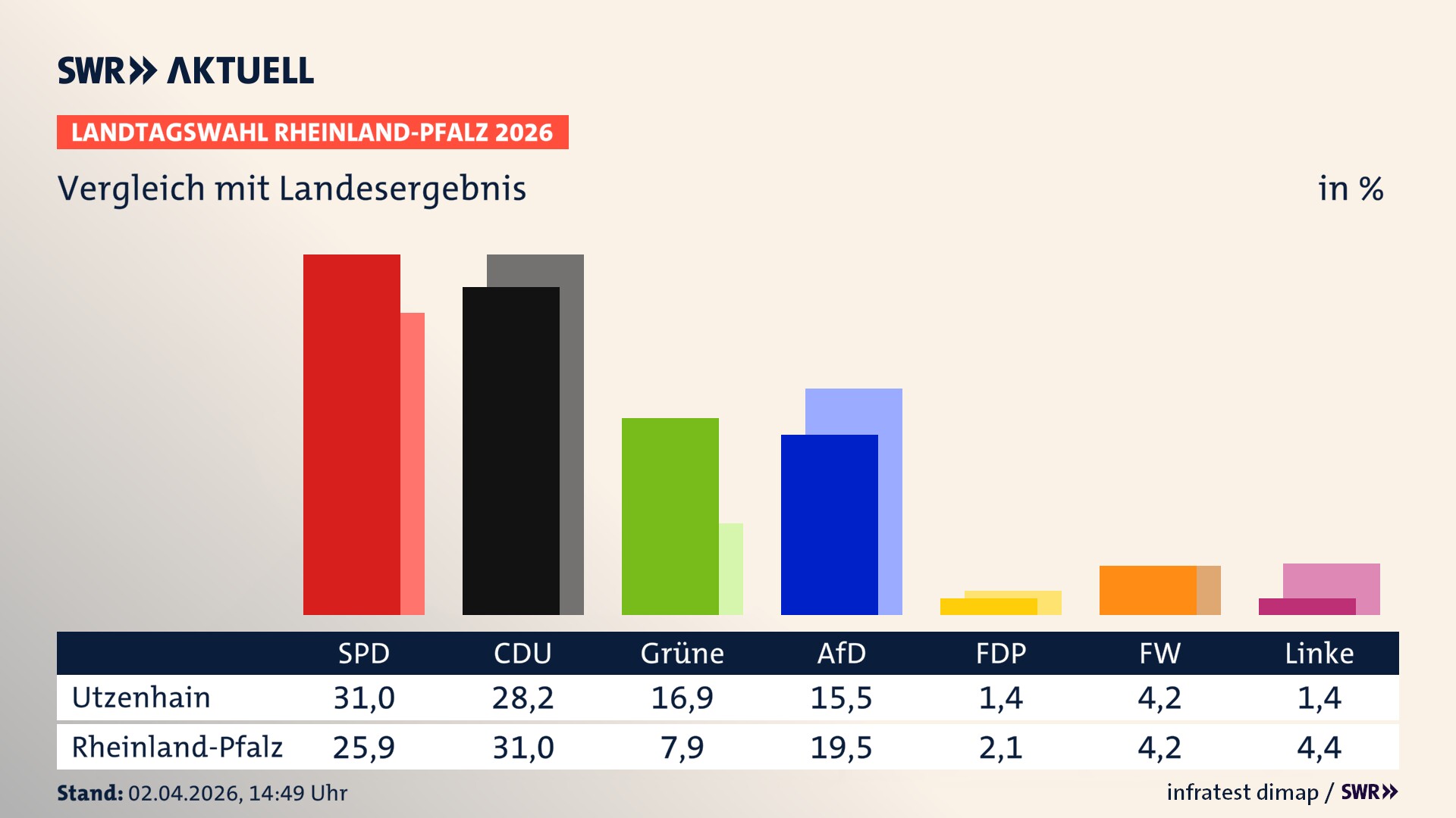 So hat mein Ort im Vergleich zum Landesergebnis gewählt