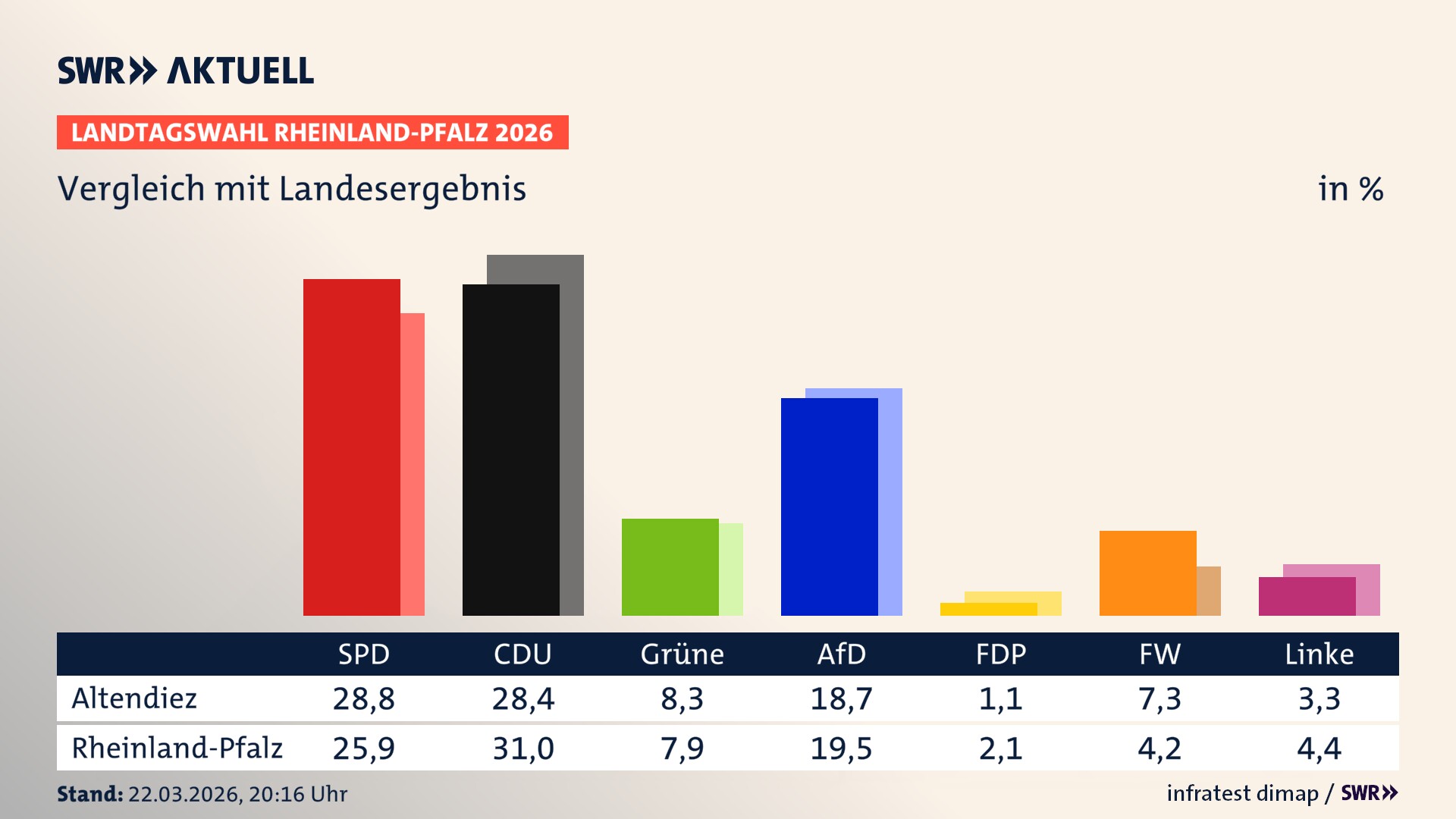 So hat mein Ort im Vergleich zum Landesergebnis gewählt So hat mein Ort im Vergleich zum Landesergebnis gewählt