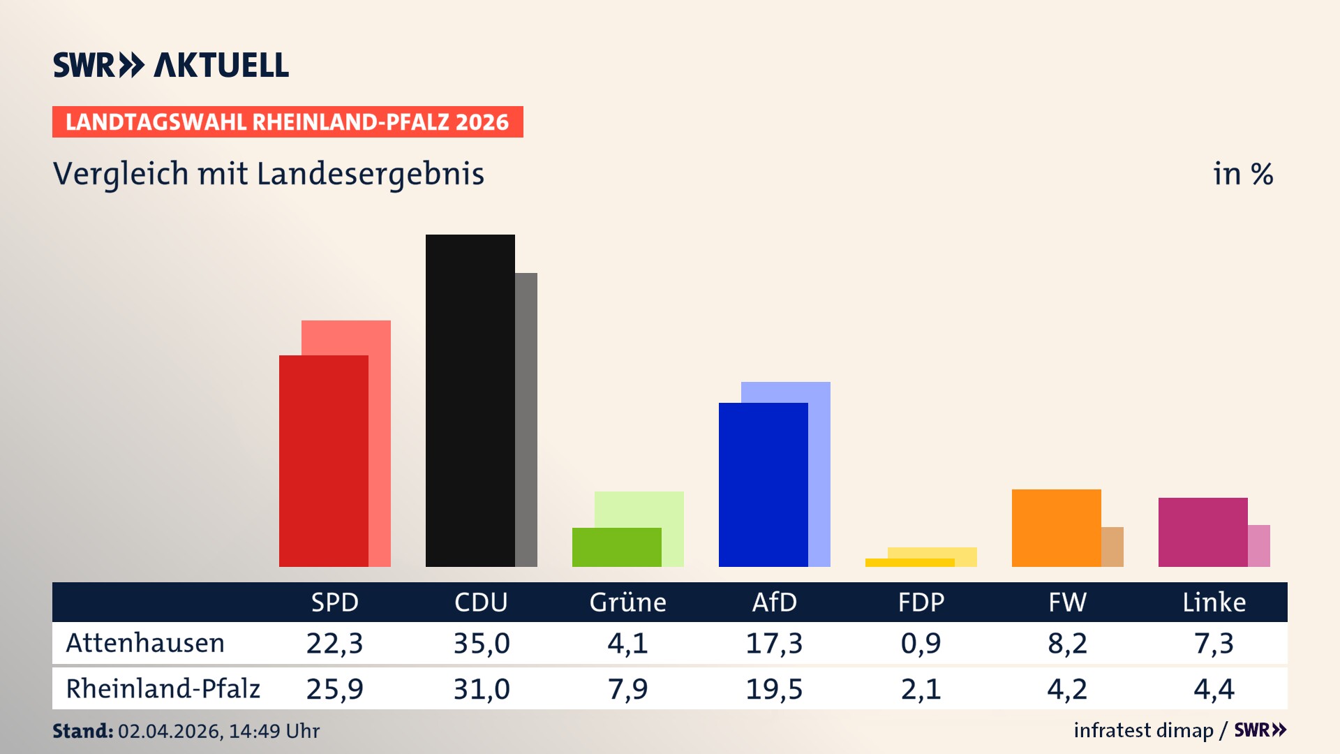 So hat mein Ort im Vergleich zum Landesergebnis gewählt