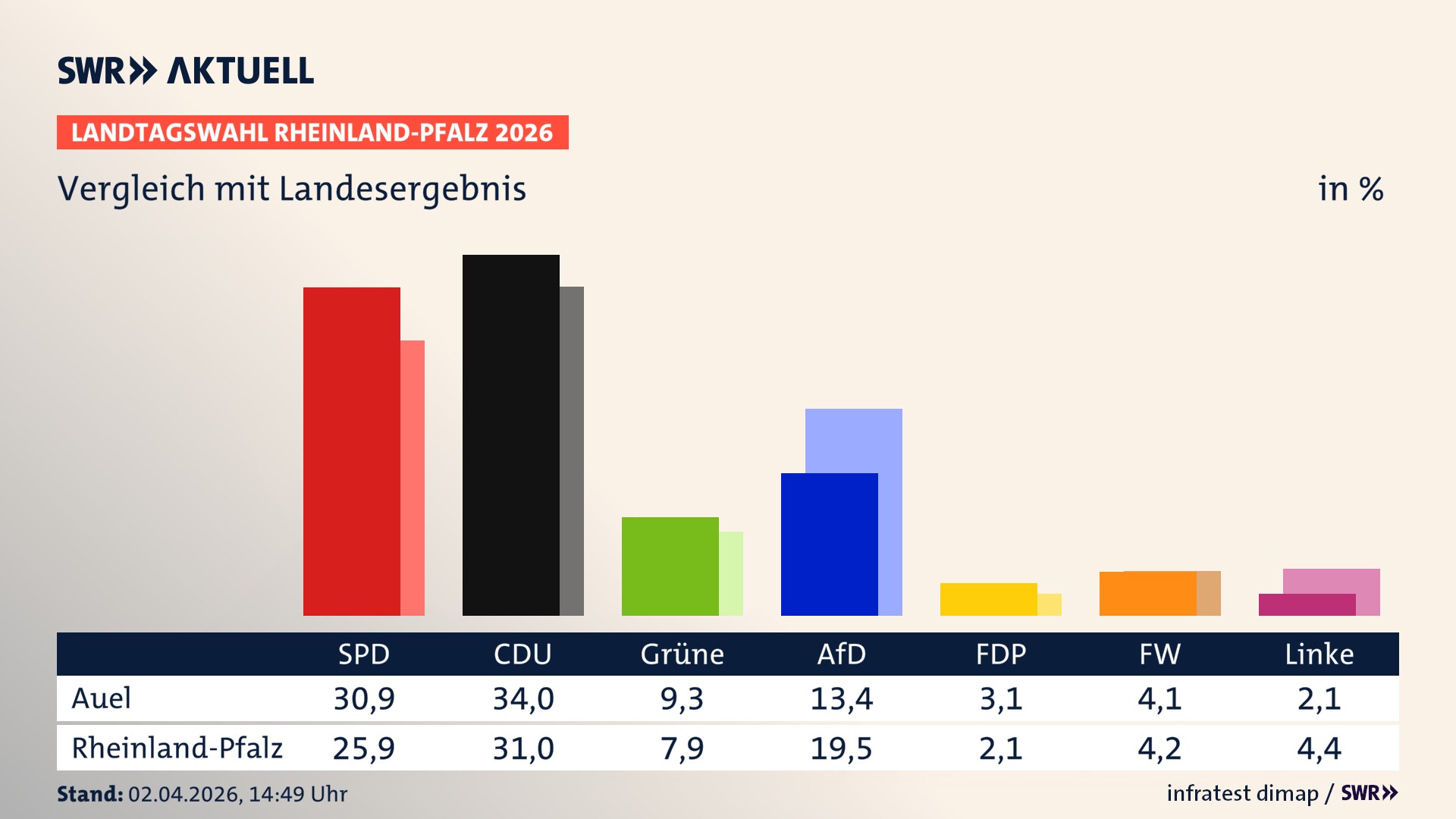 So hat mein Ort im Vergleich zum Landesergebnis gewählt