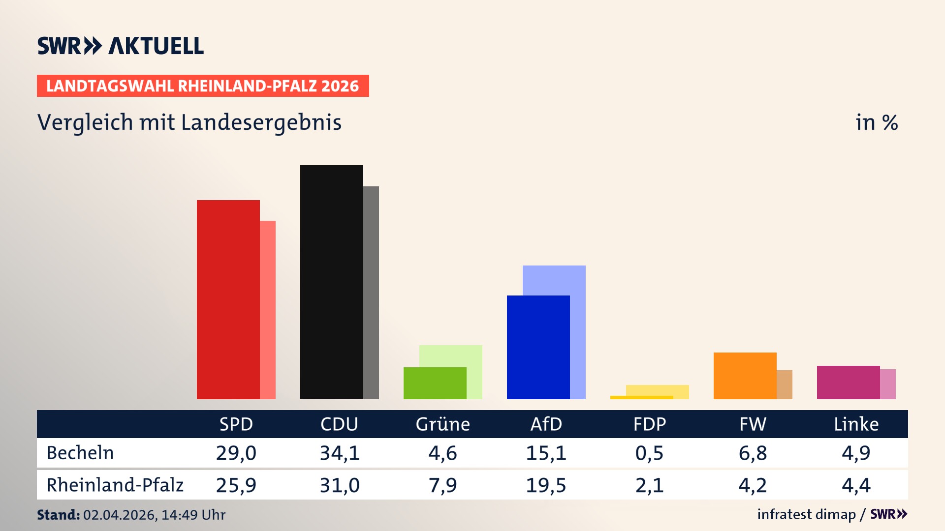 So hat mein Ort im Vergleich zum Landesergebnis gewählt