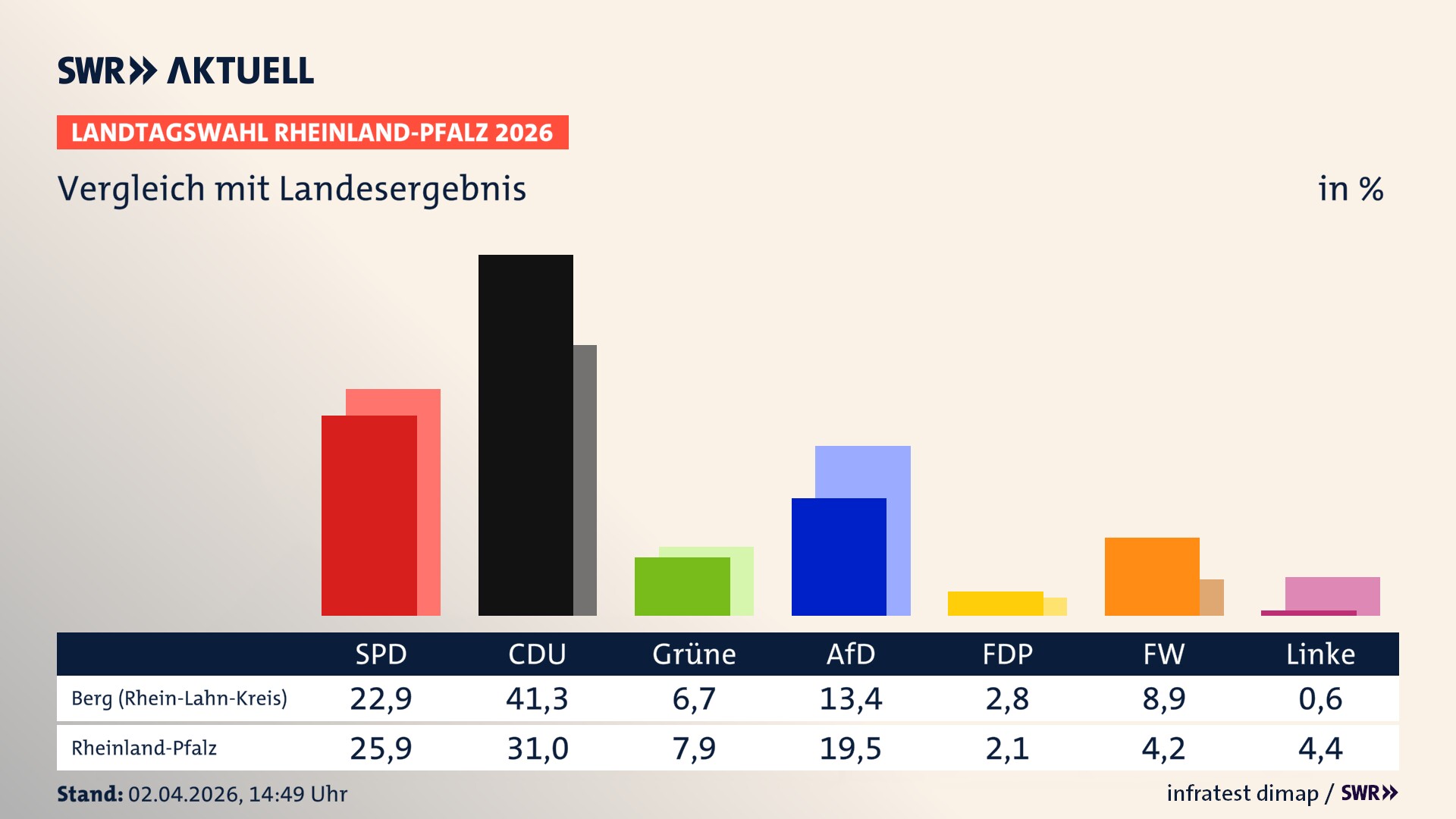 So hat mein Ort im Vergleich zum Landesergebnis gewählt