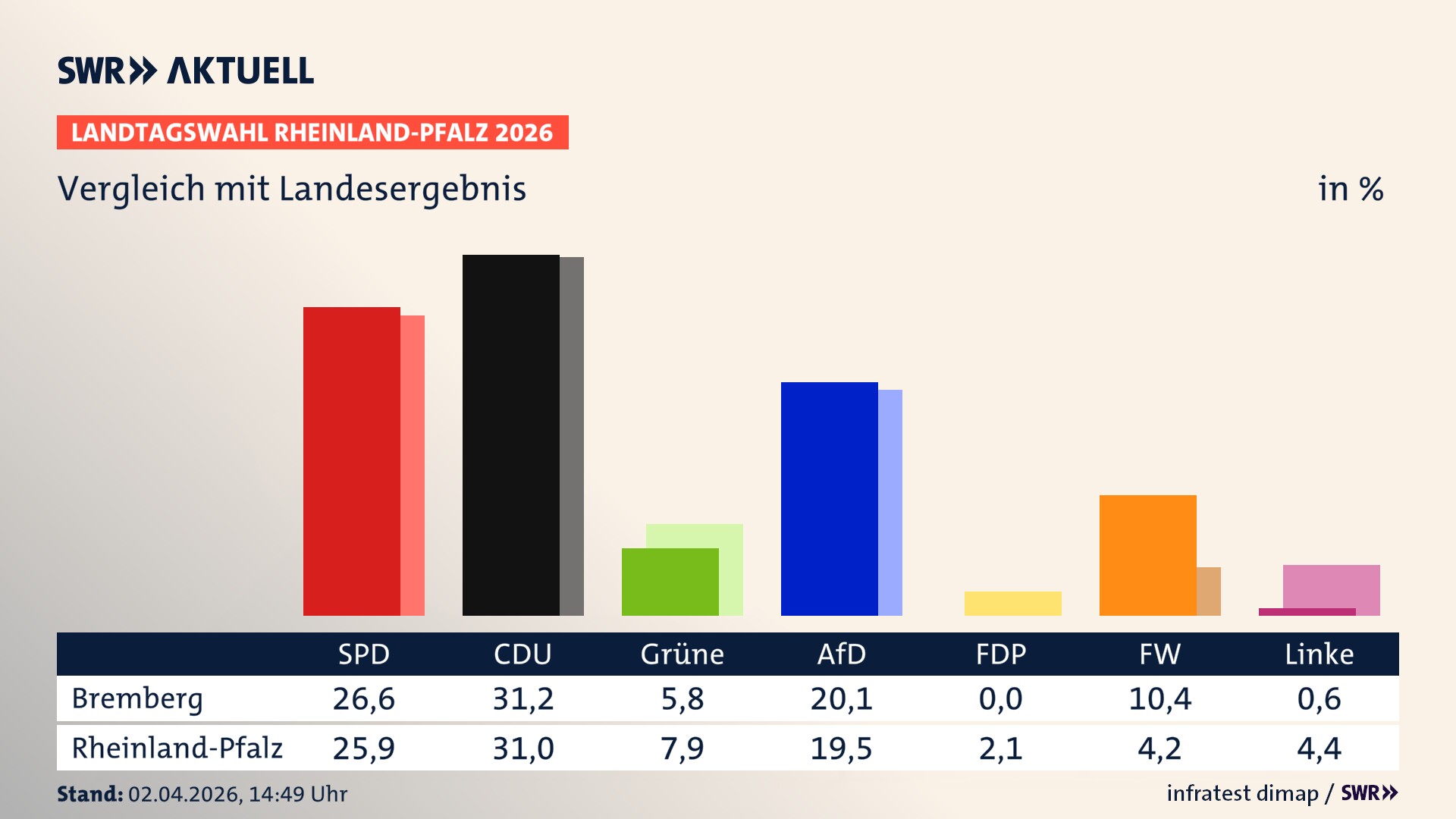 So hat mein Ort im Vergleich zum Landesergebnis gewählt