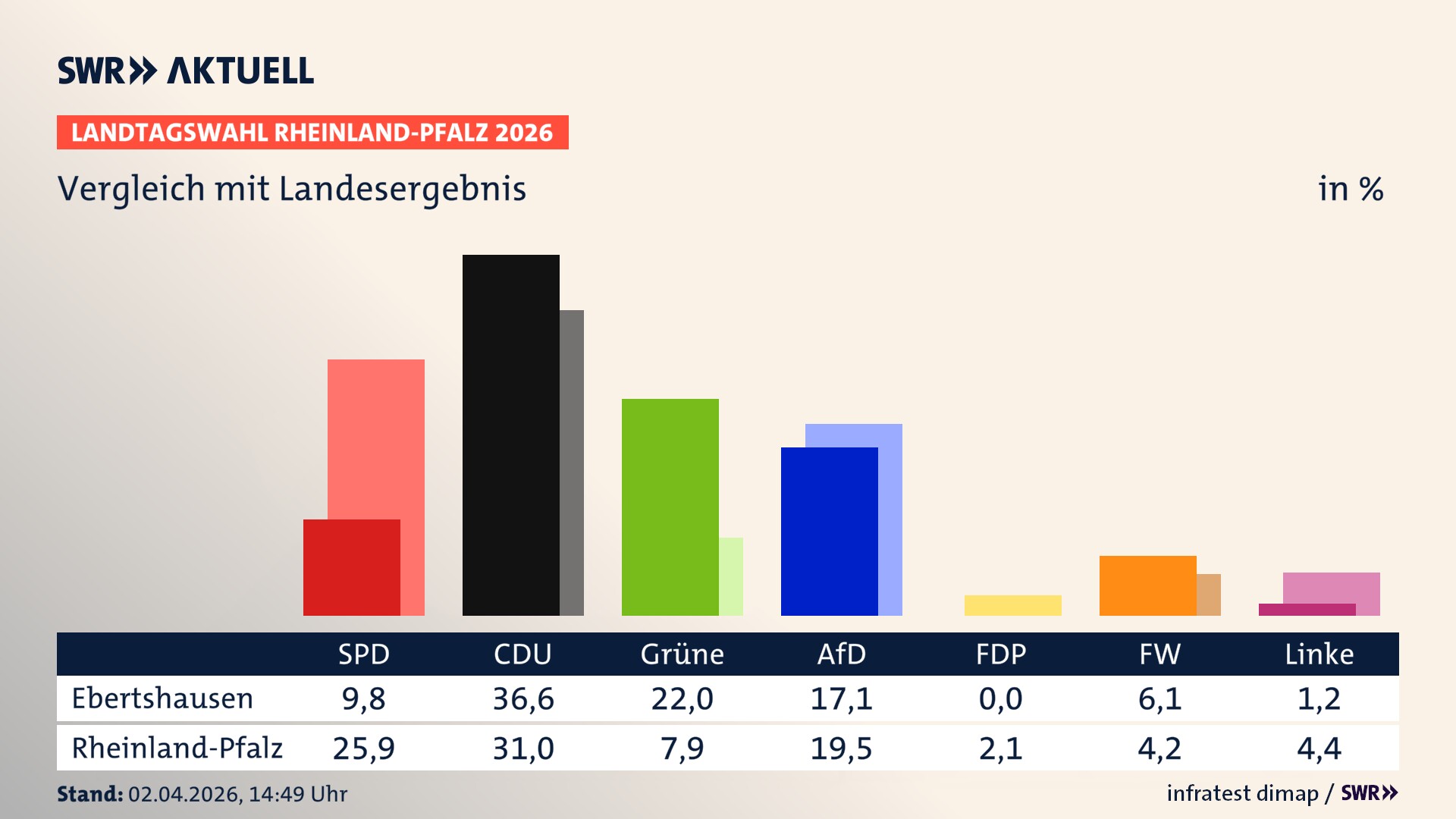 So hat mein Ort im Vergleich zum Landesergebnis gewählt