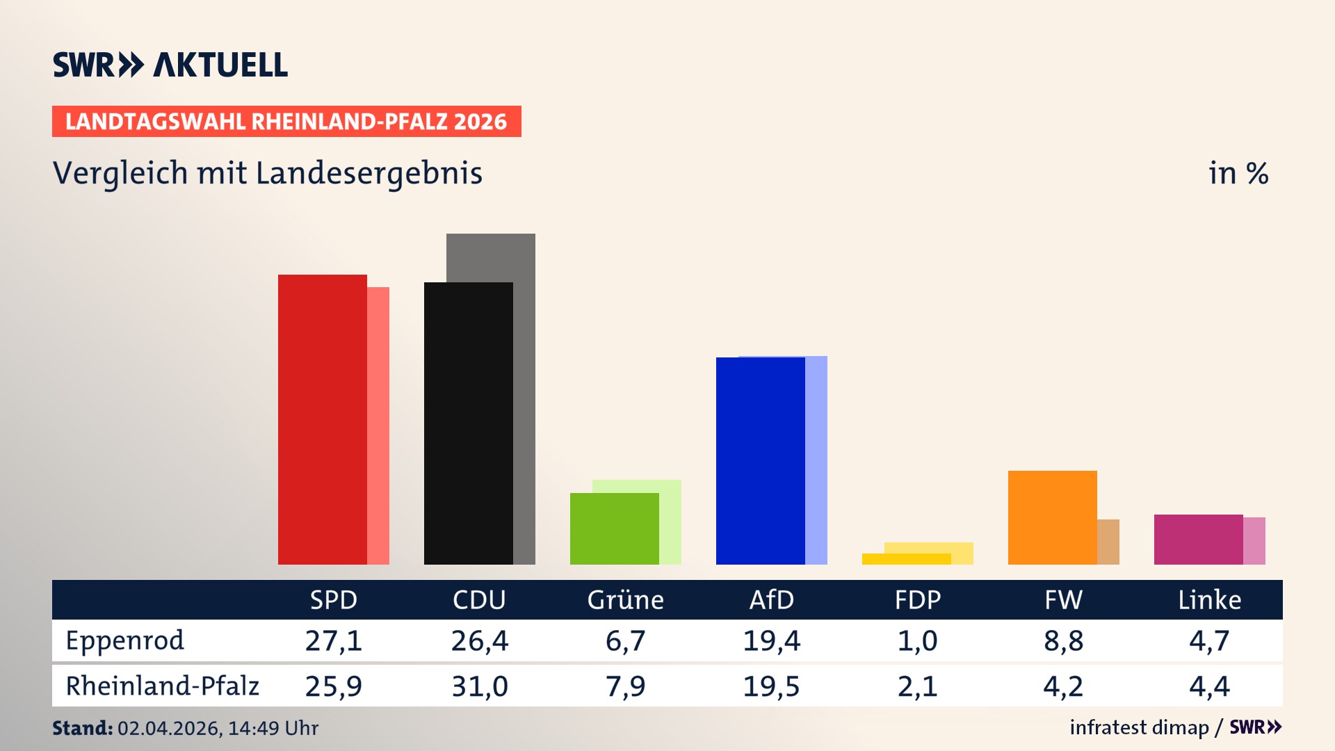 So hat mein Ort im Vergleich zum Landesergebnis gewählt