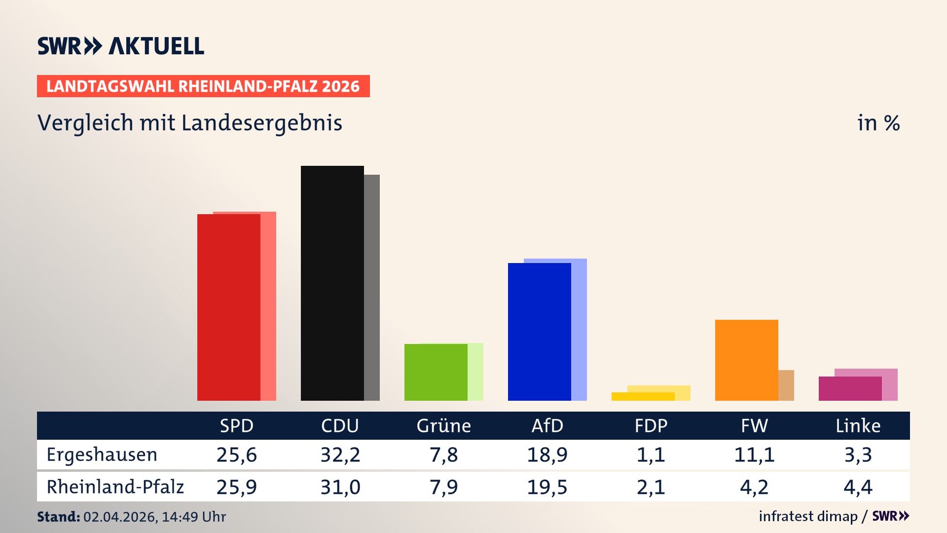 So hat mein Ort im Vergleich zum Landesergebnis gewählt