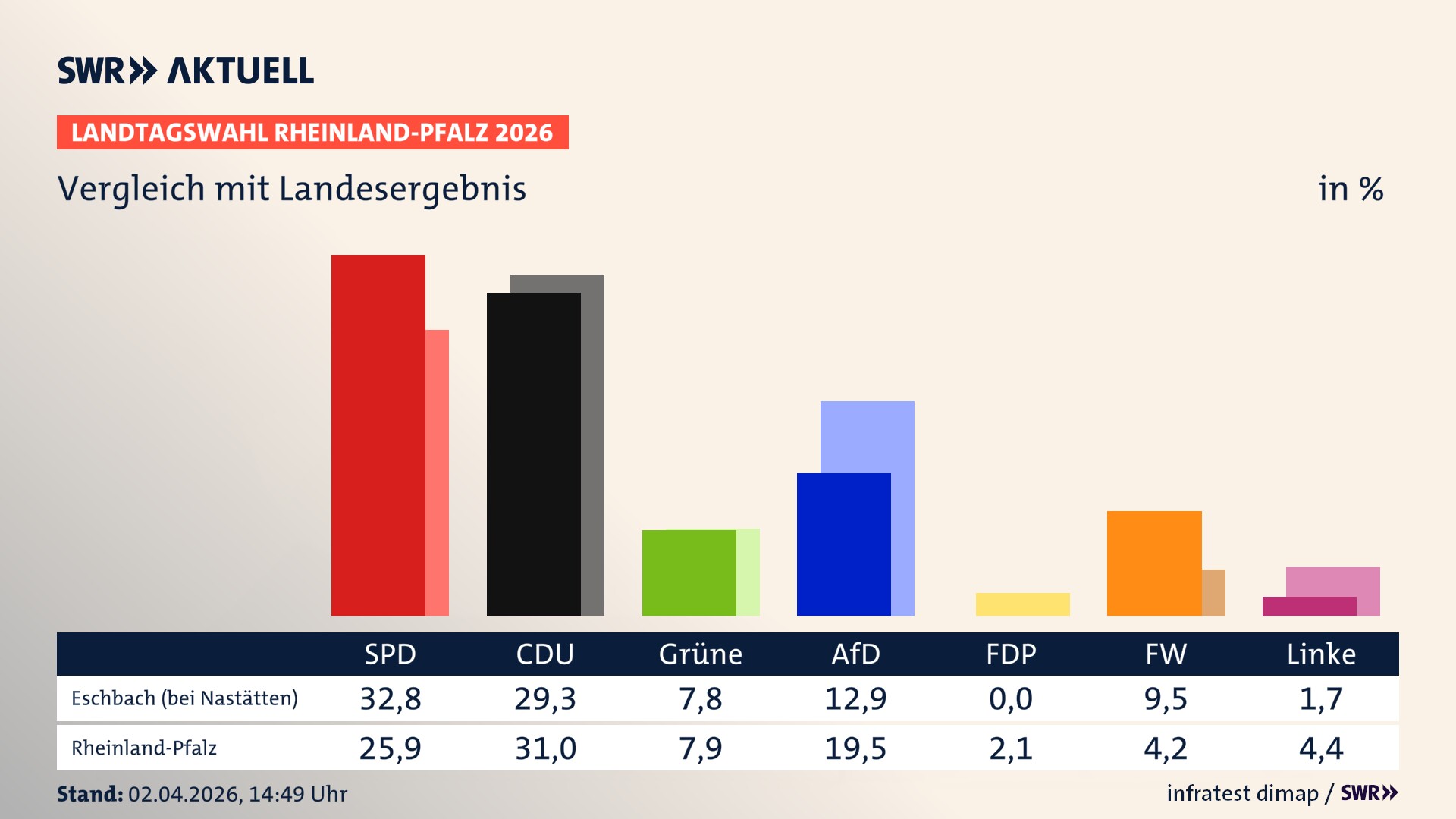 So hat mein Ort im Vergleich zum Landesergebnis gewählt